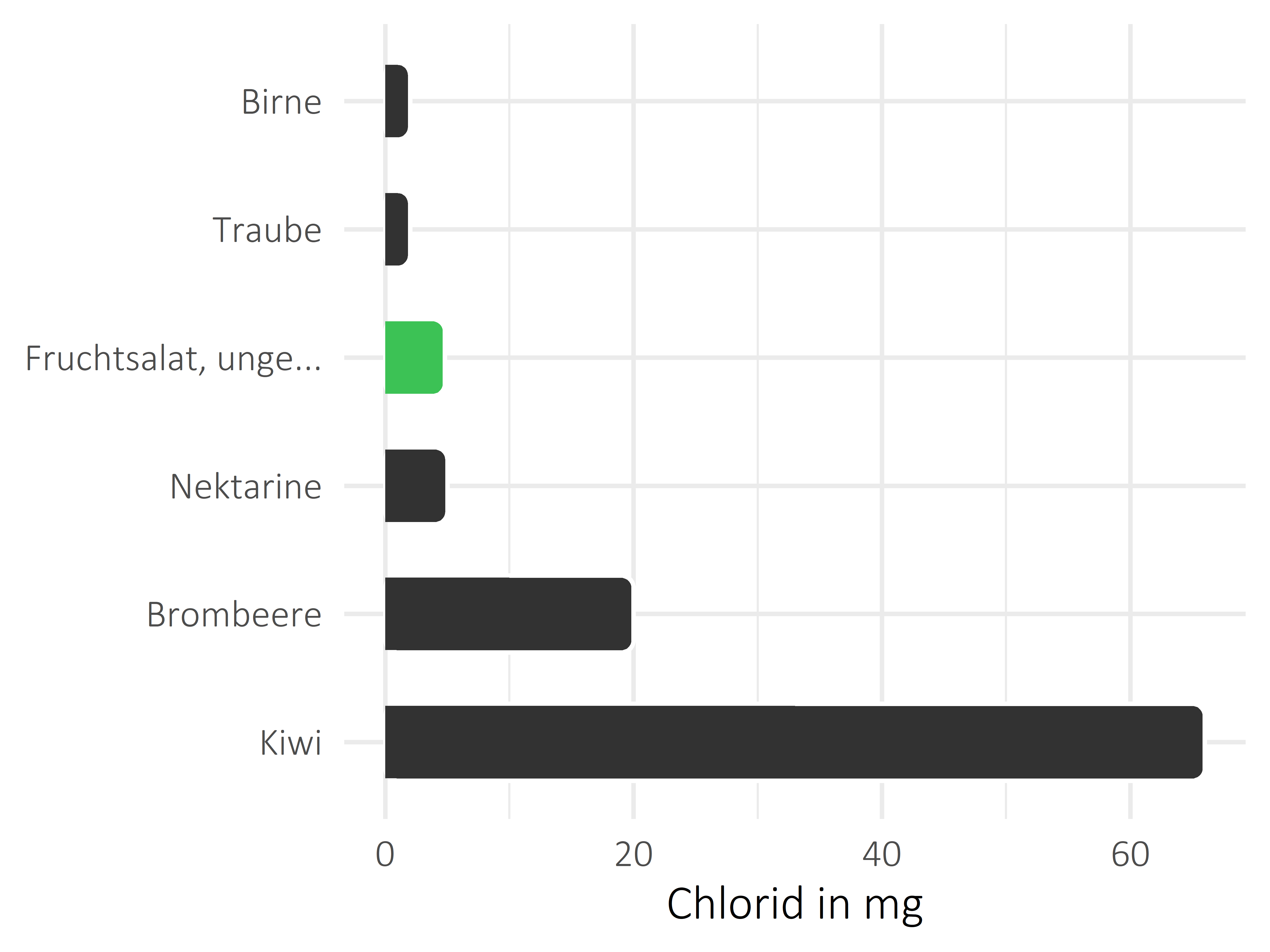 Früchte Chlorid