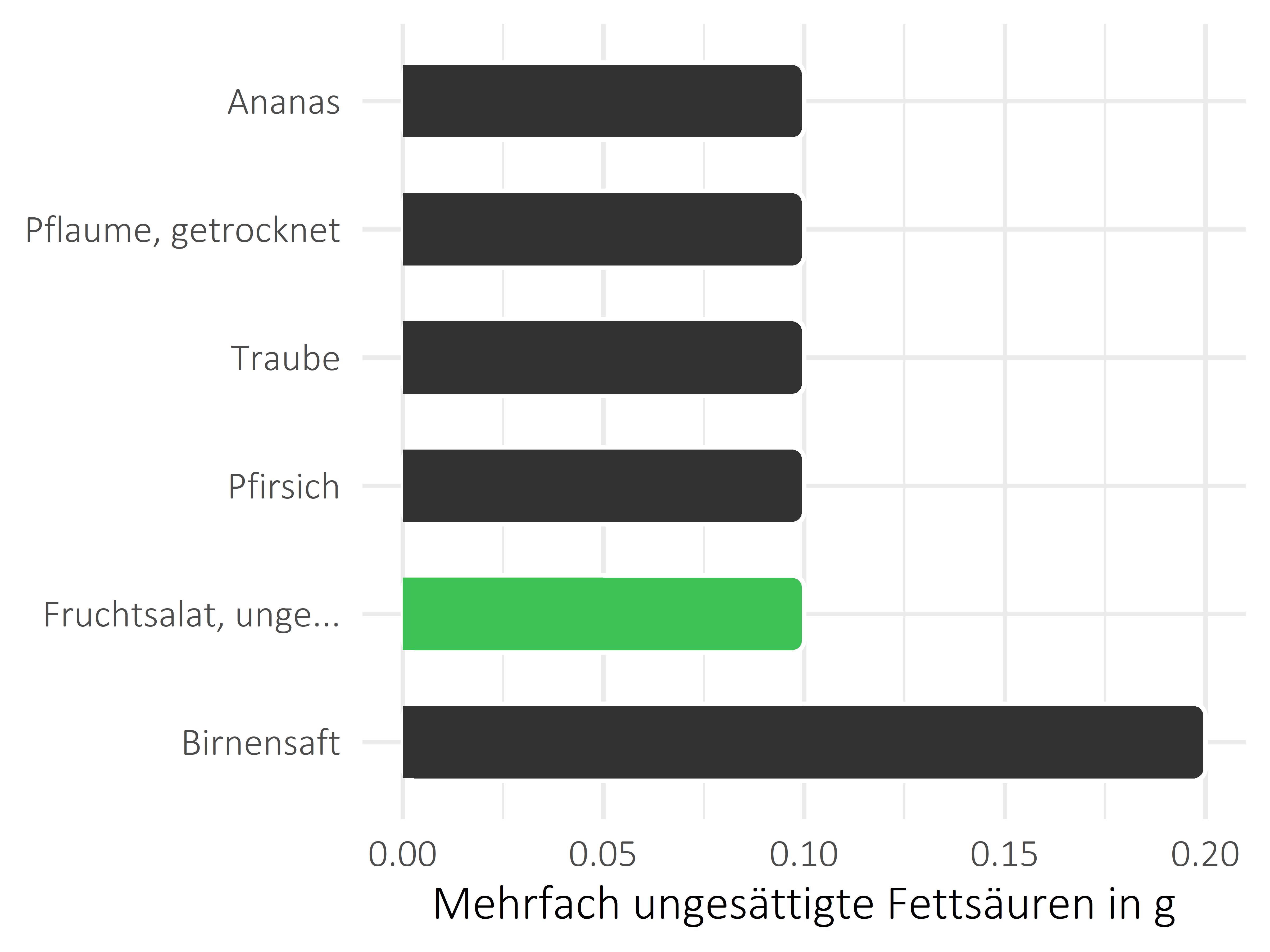 Früchte mehrfach ungesättigte Fettsäuren