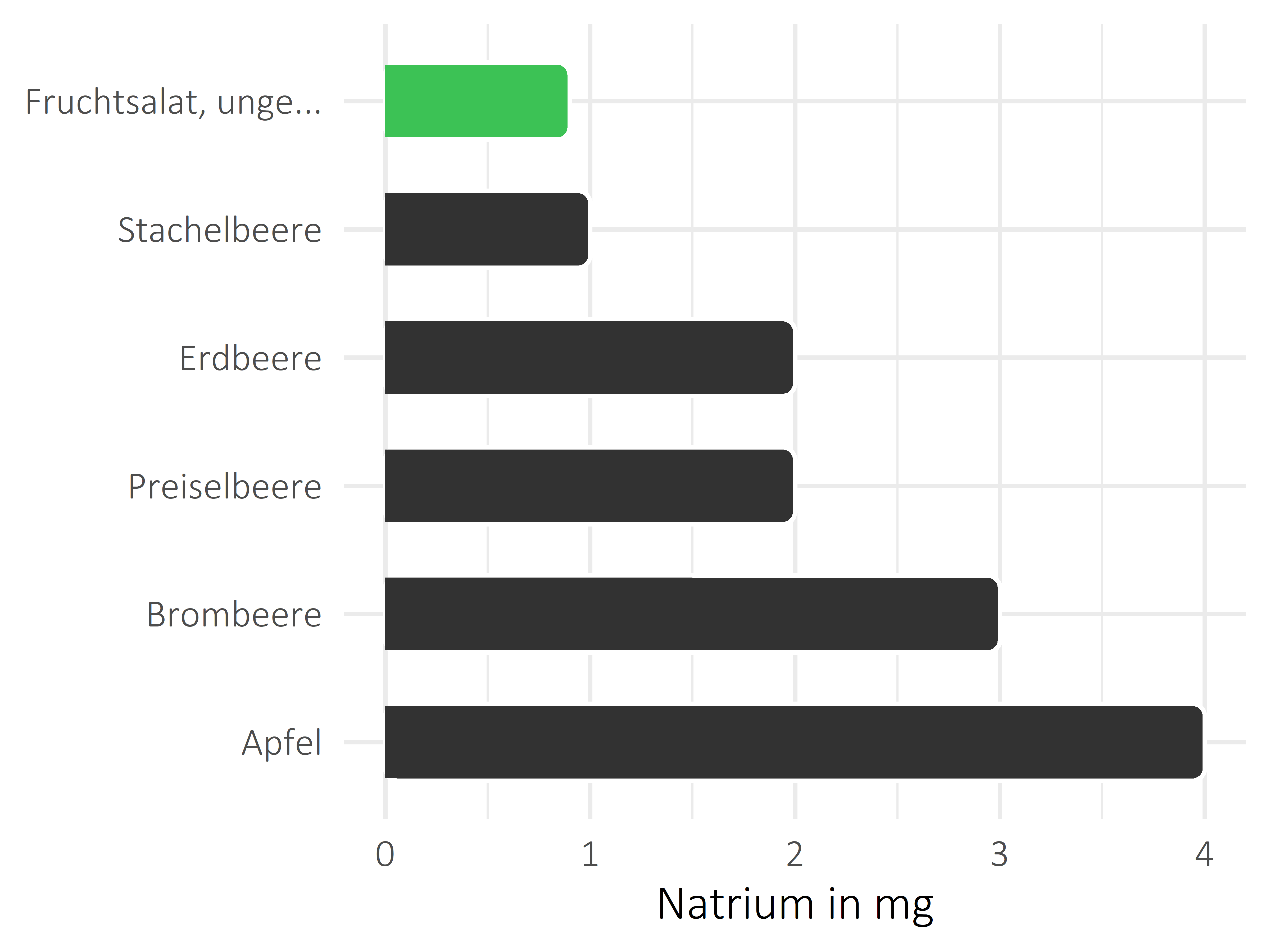 Früchte Natrium