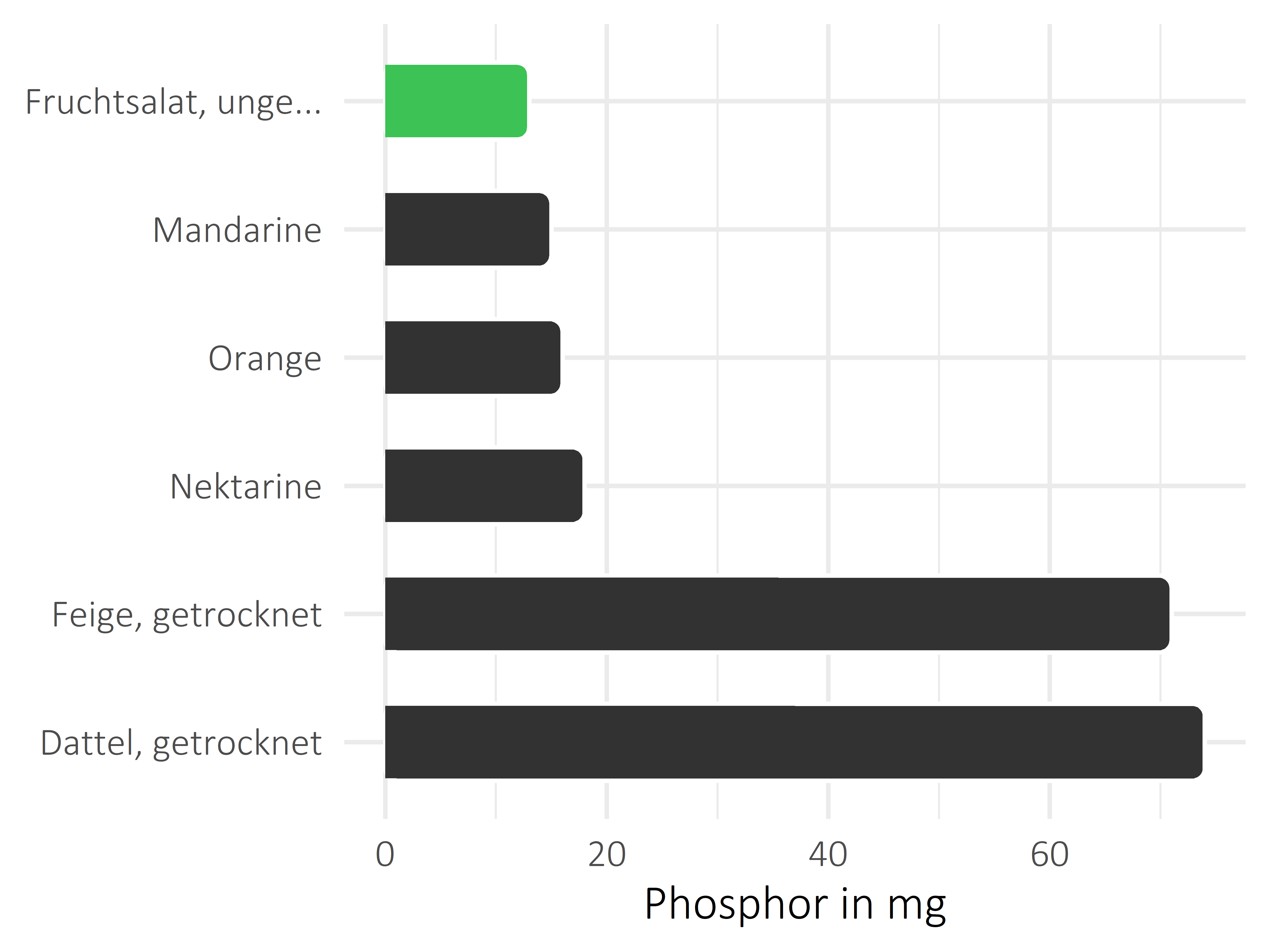 Früchte Phosphor