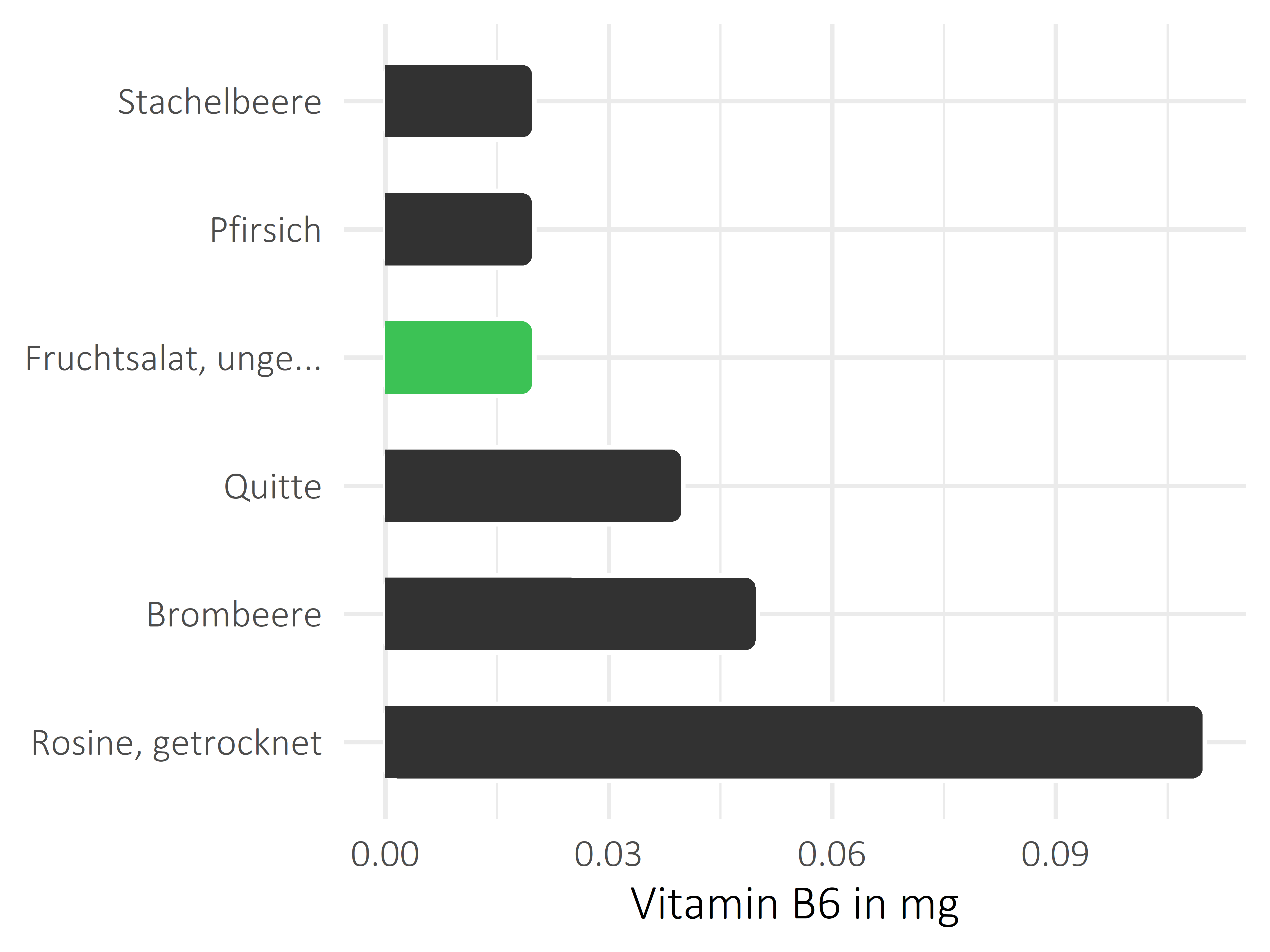 Früchte Pyridoxin