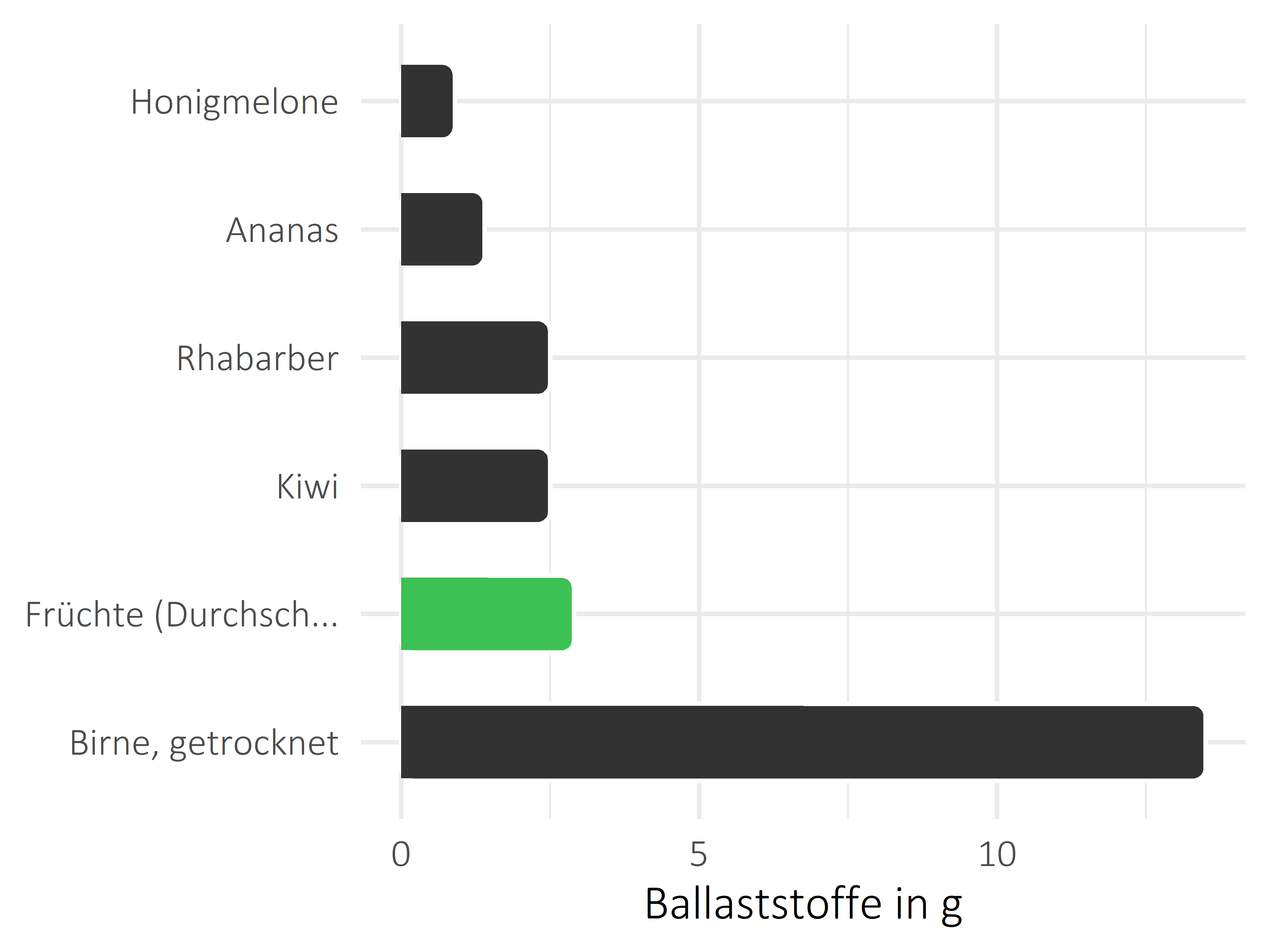 Früchte Ballaststoffe