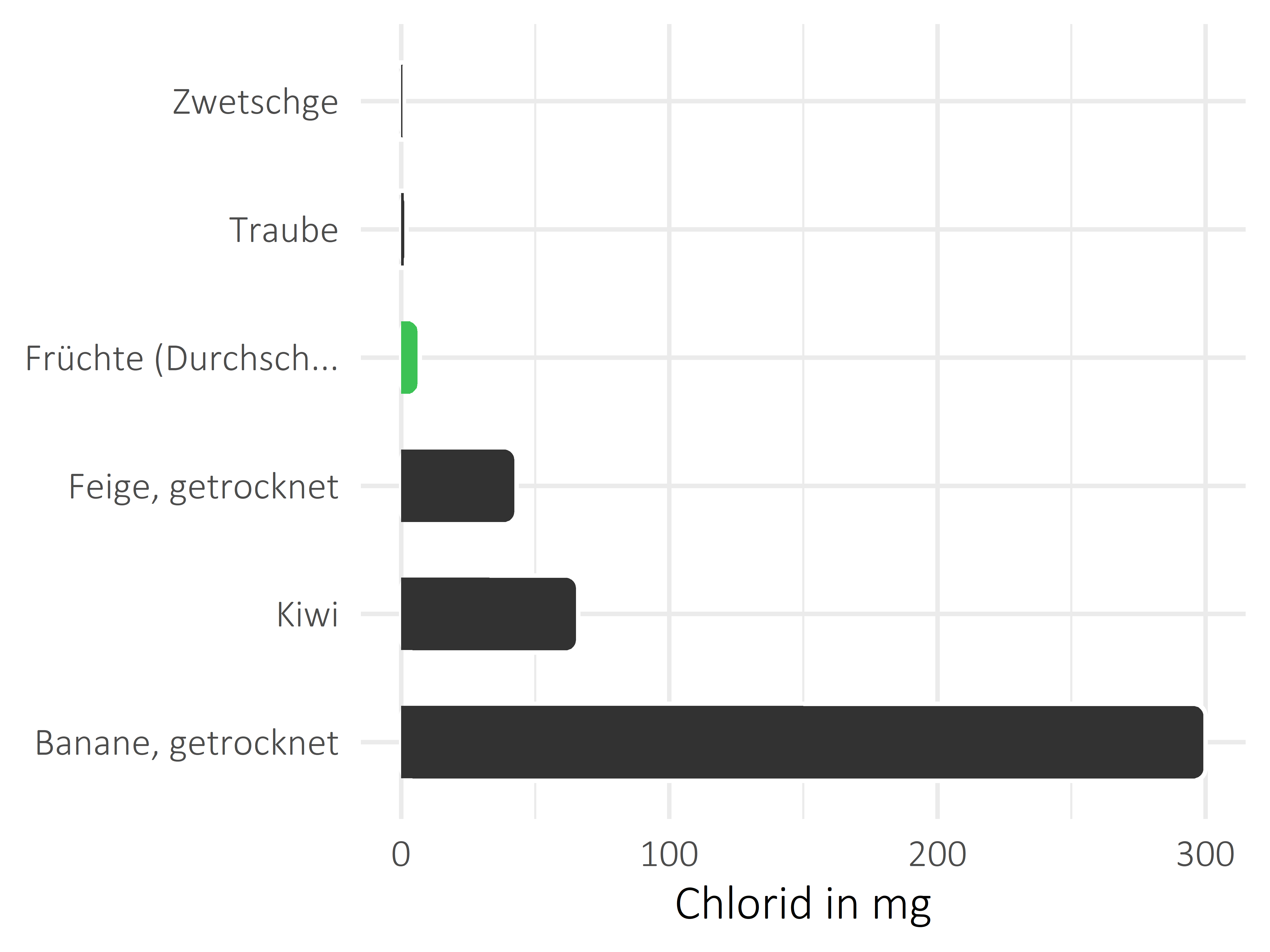 Früchte Chlorid