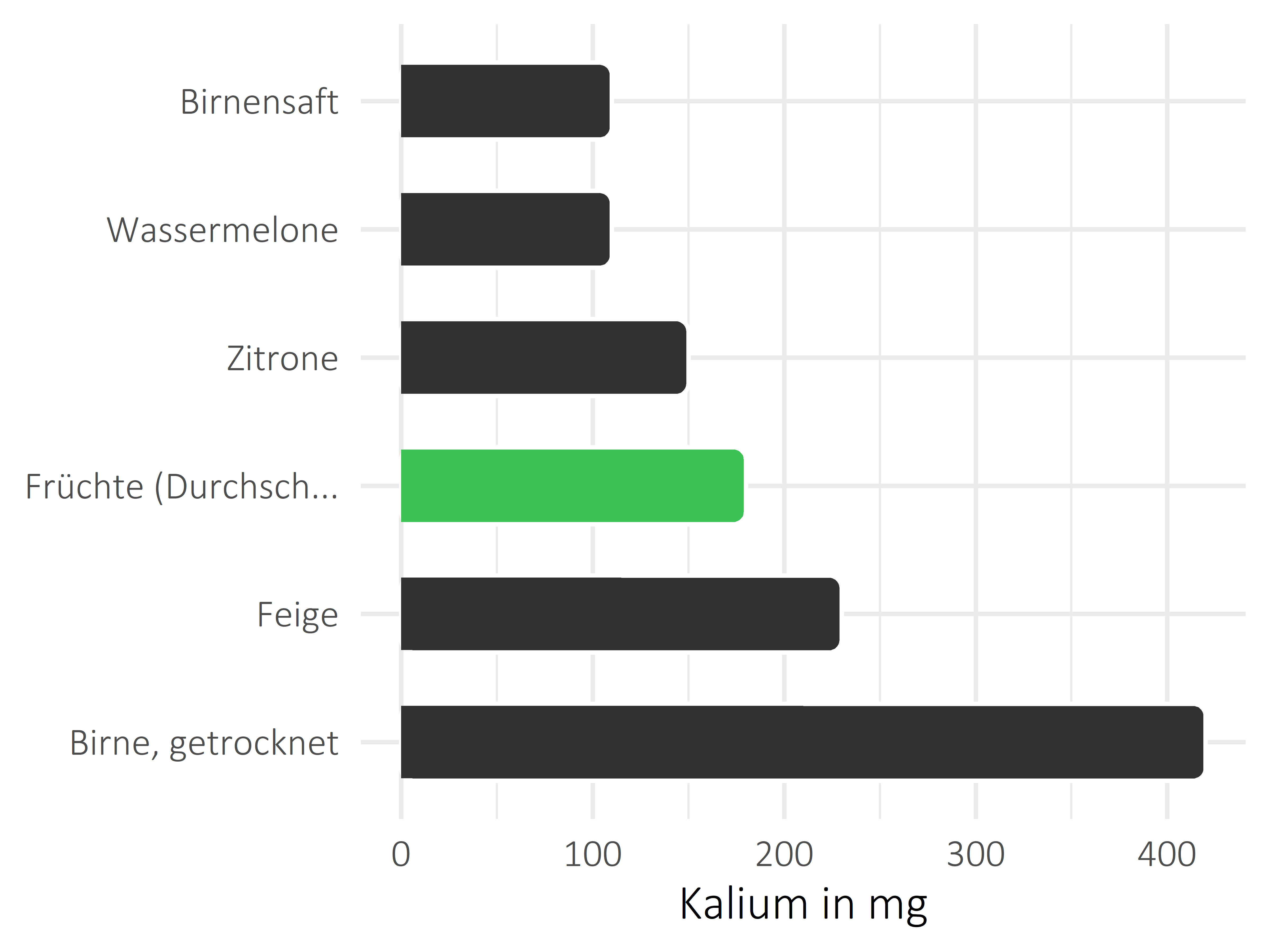 Früchte Kalium