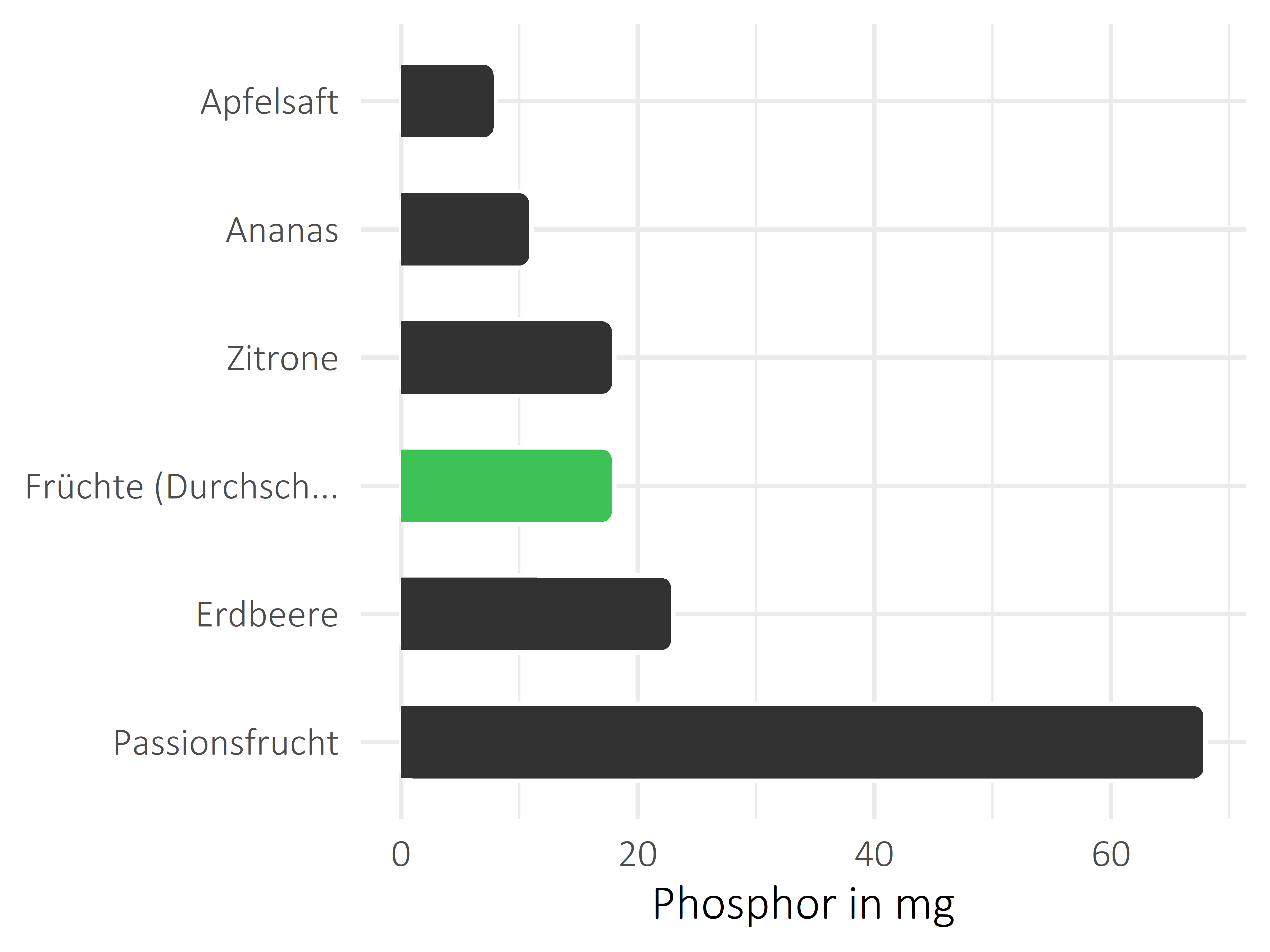 Früchte Phosphor