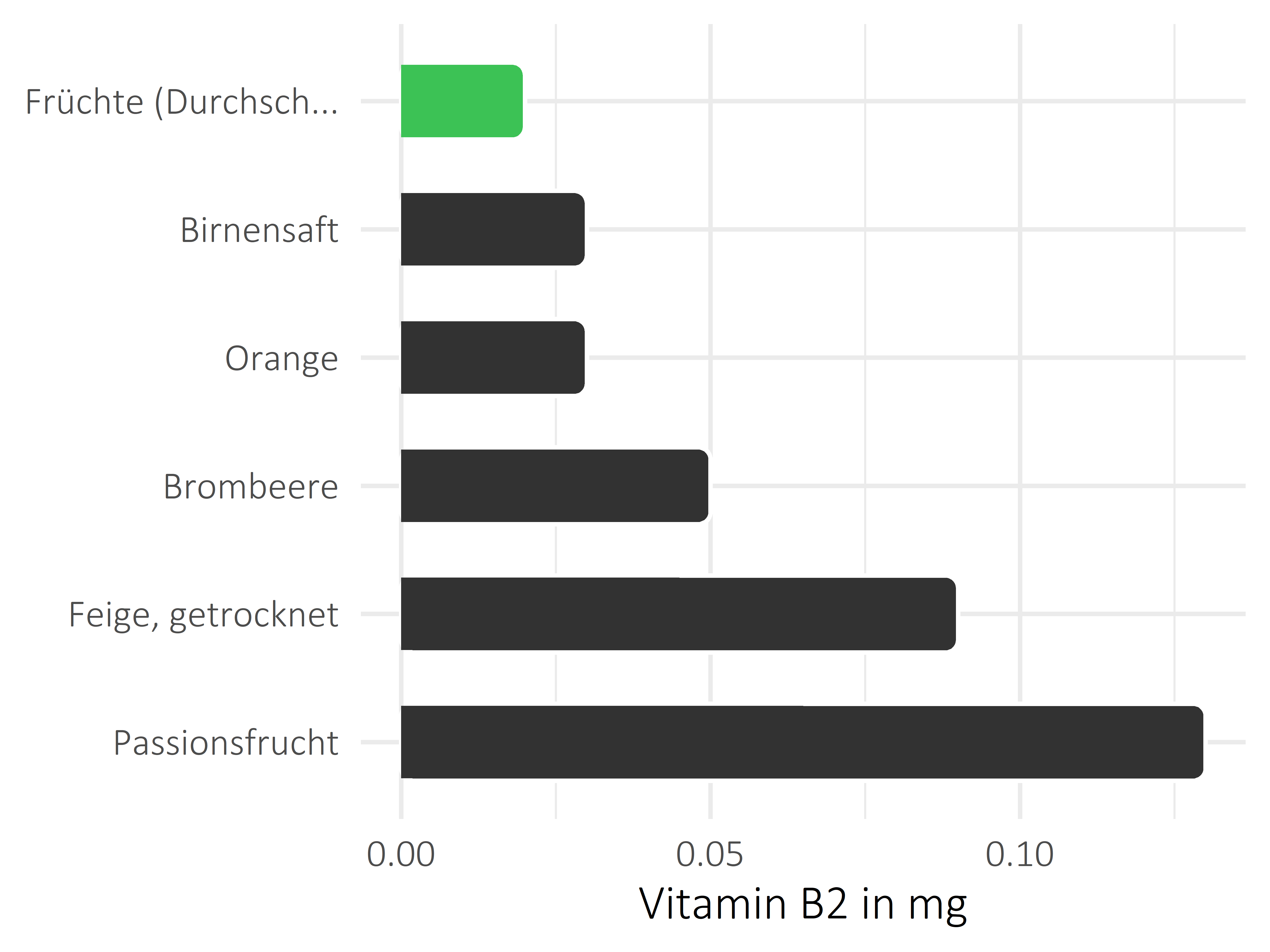 Früchte Vitamin B2