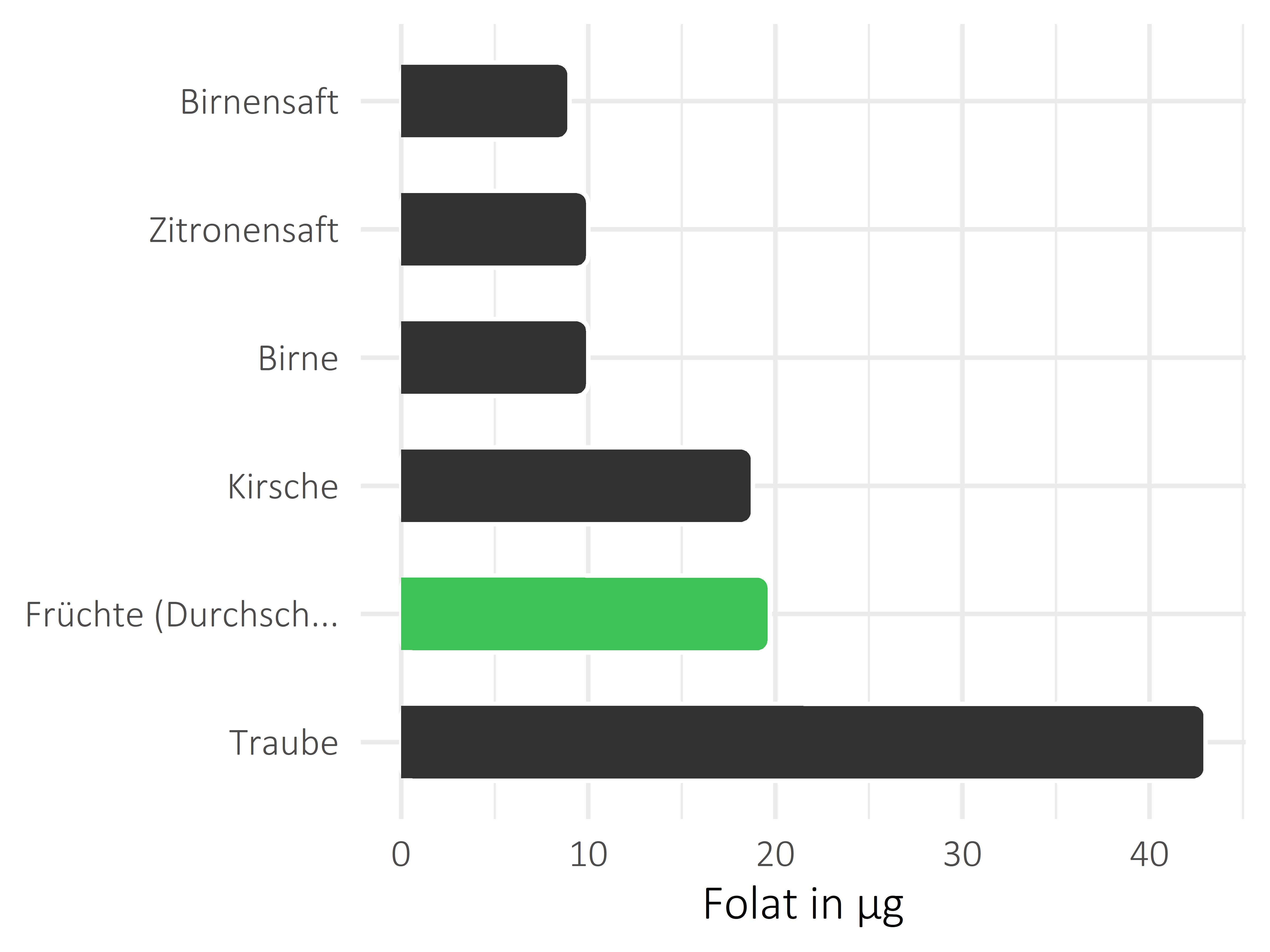 Früchte Folat