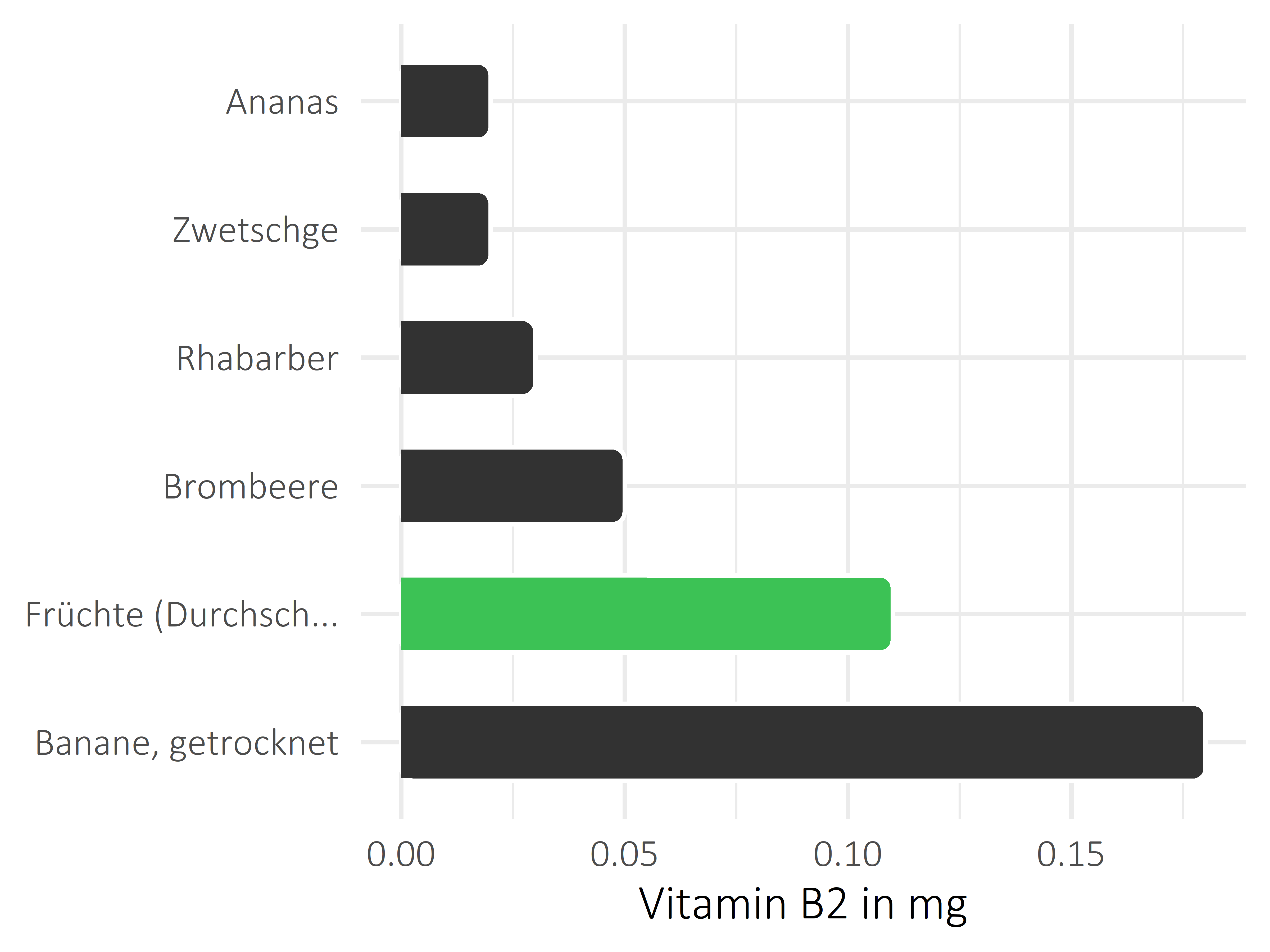 Früchte Riboflavin