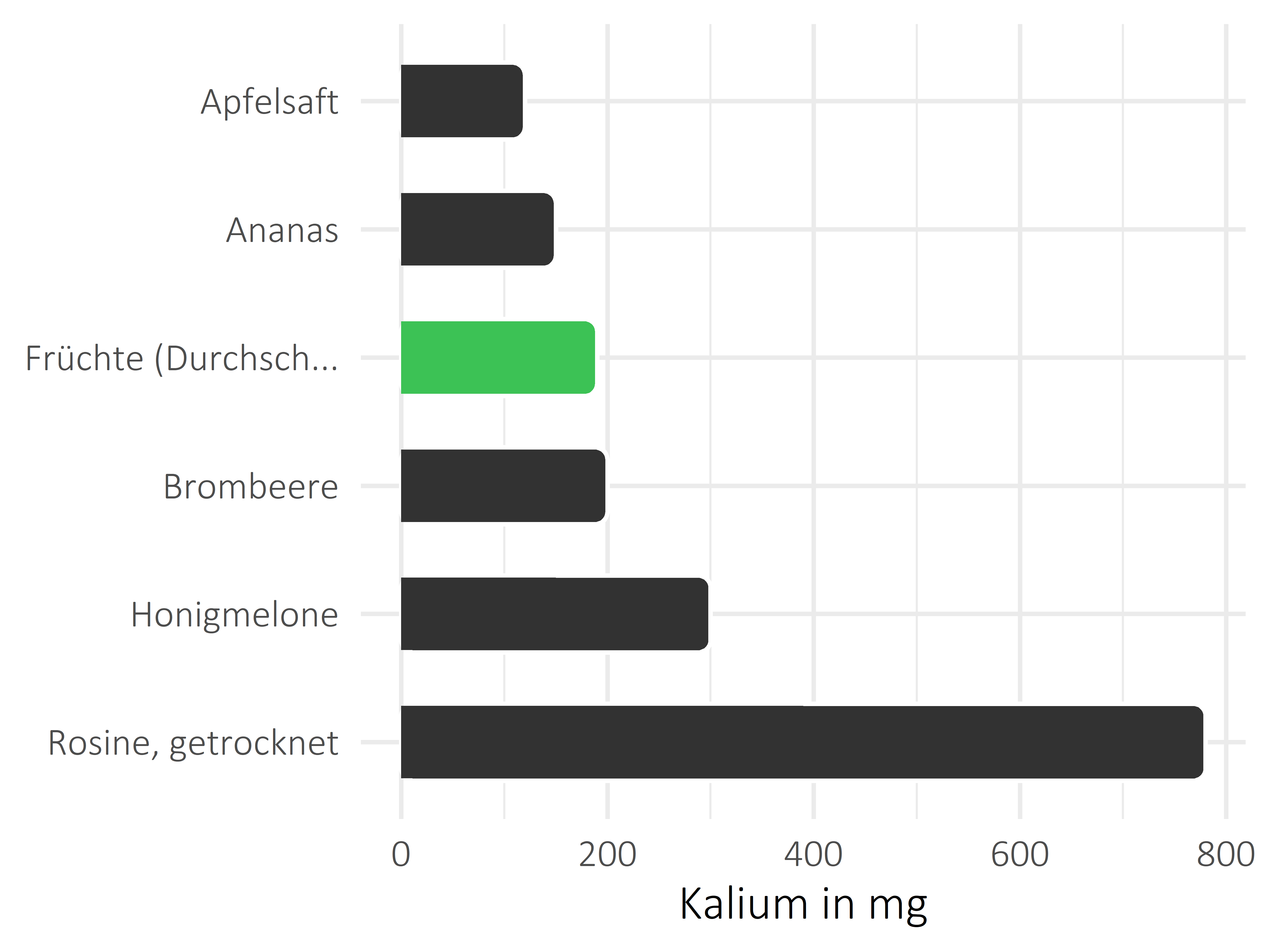 Früchte Kalium