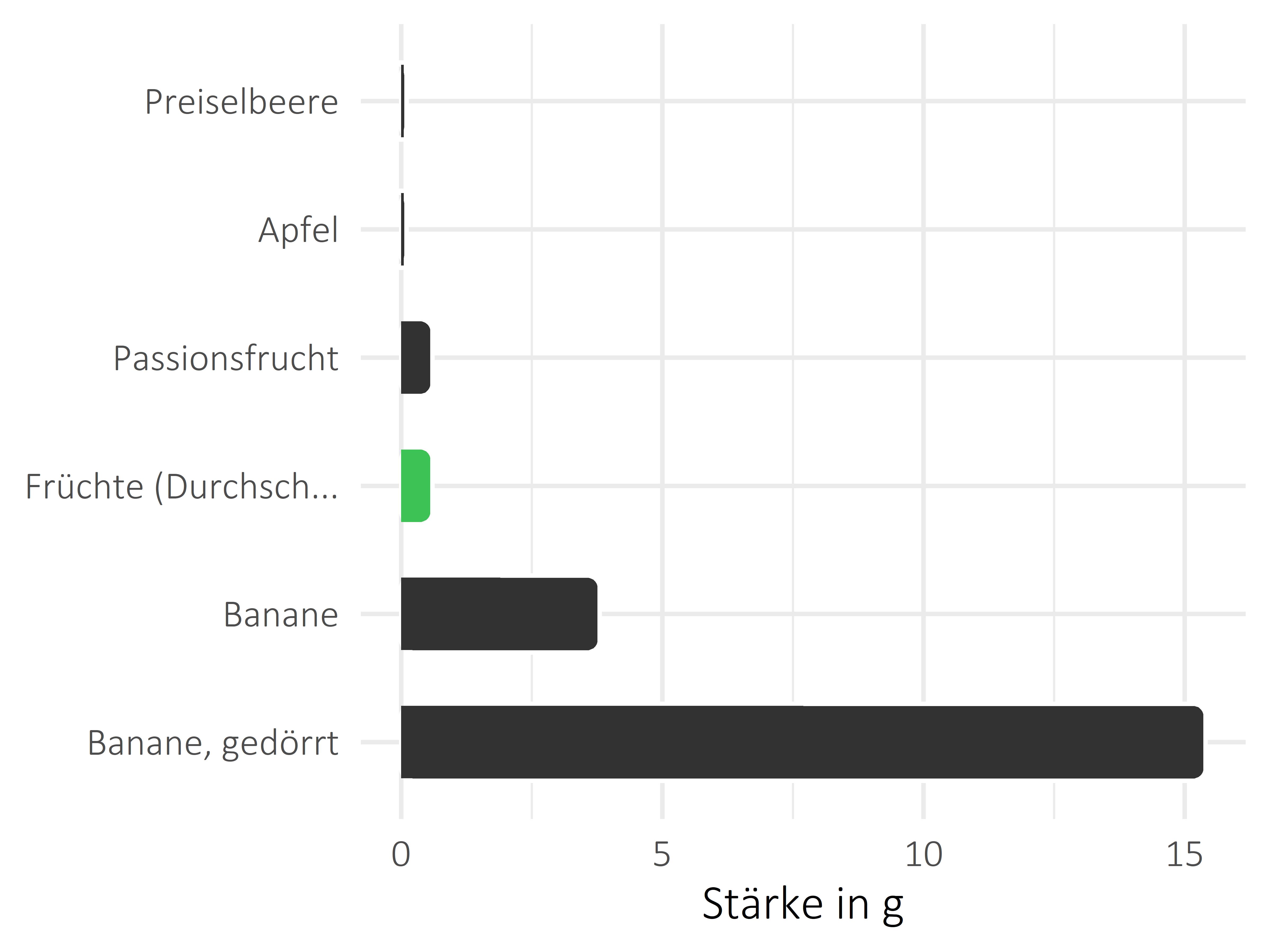 Früchte Stärke