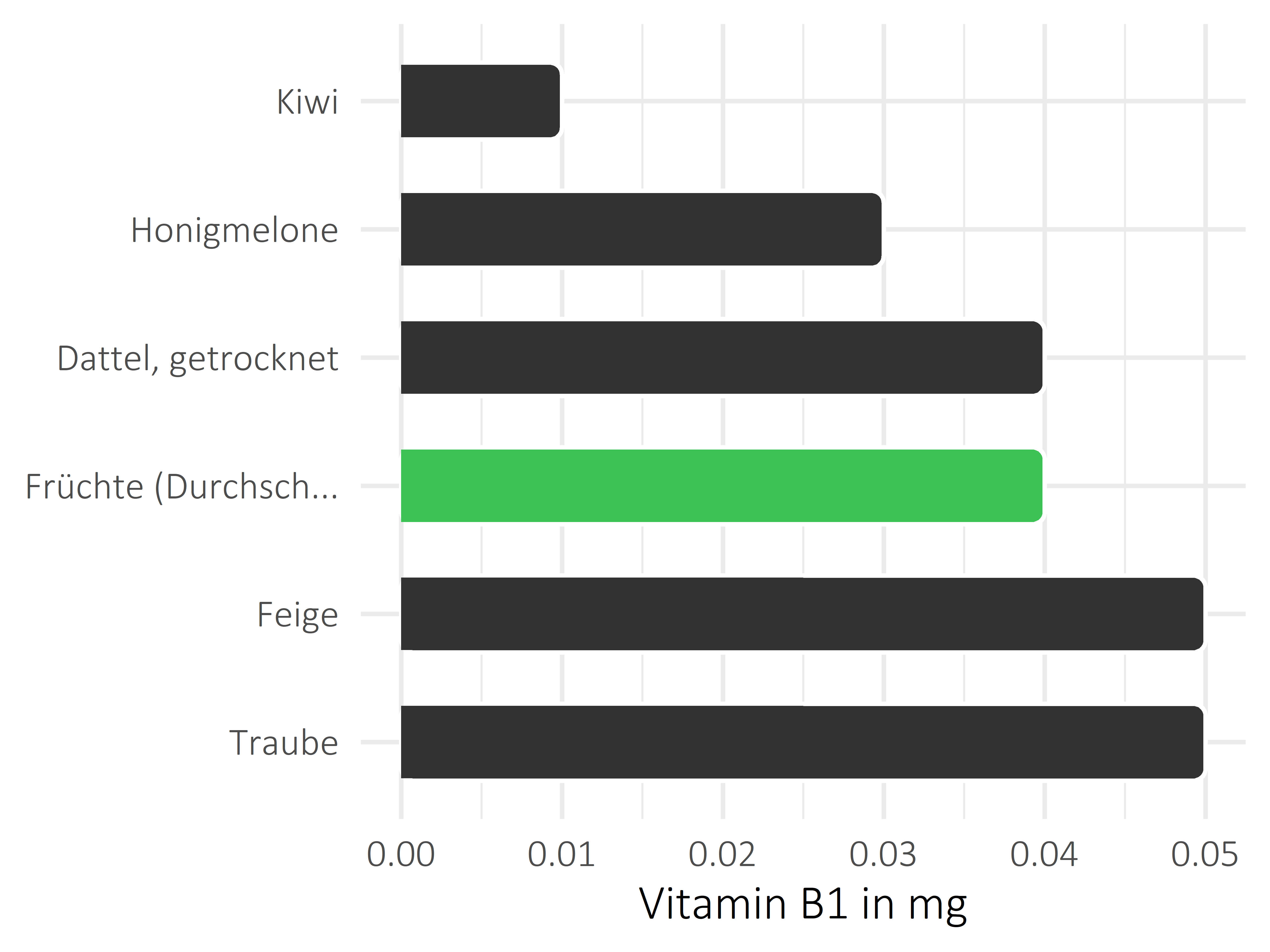 Früchte Vitamin B1