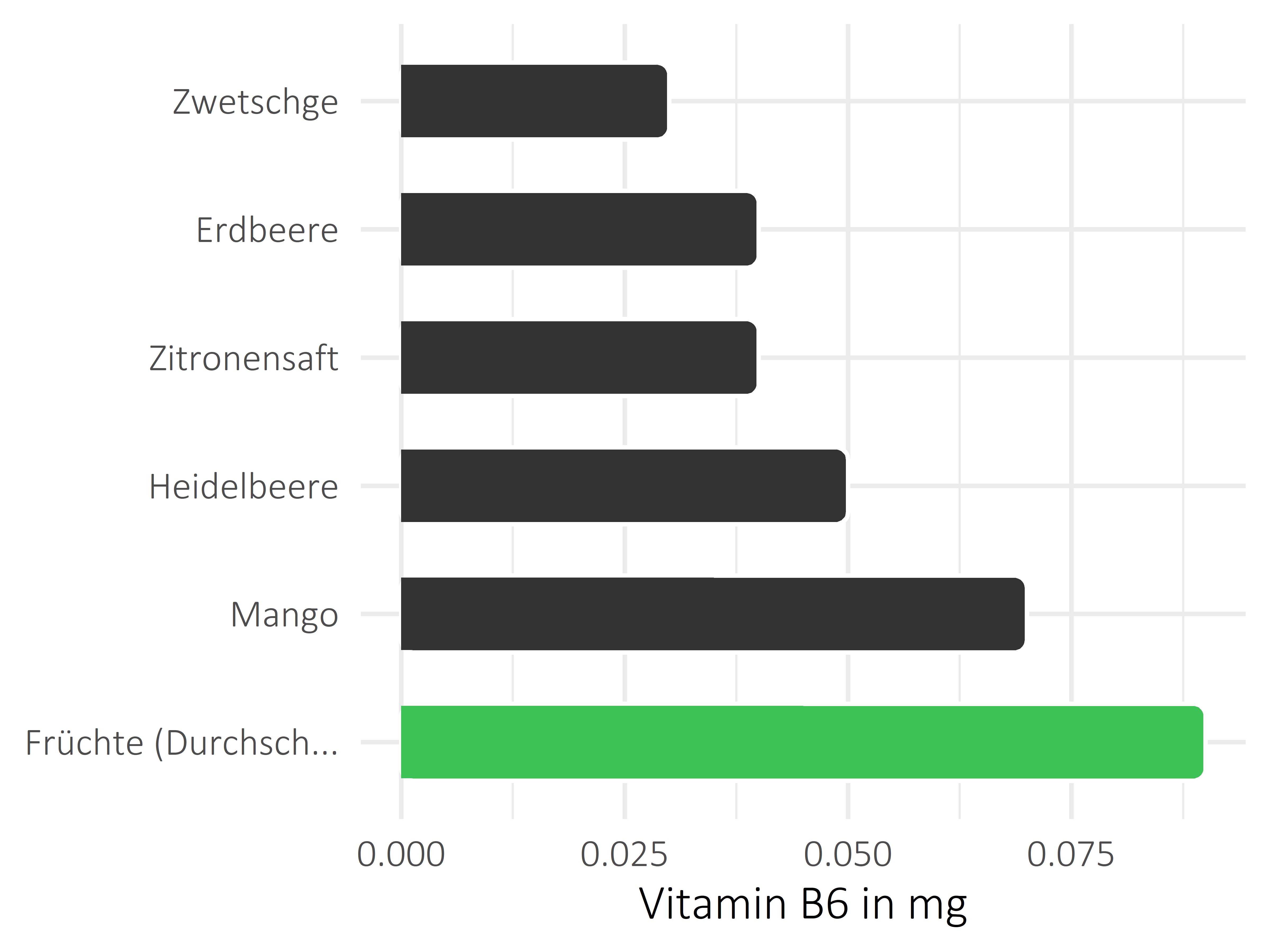 Früchte Pyridoxin