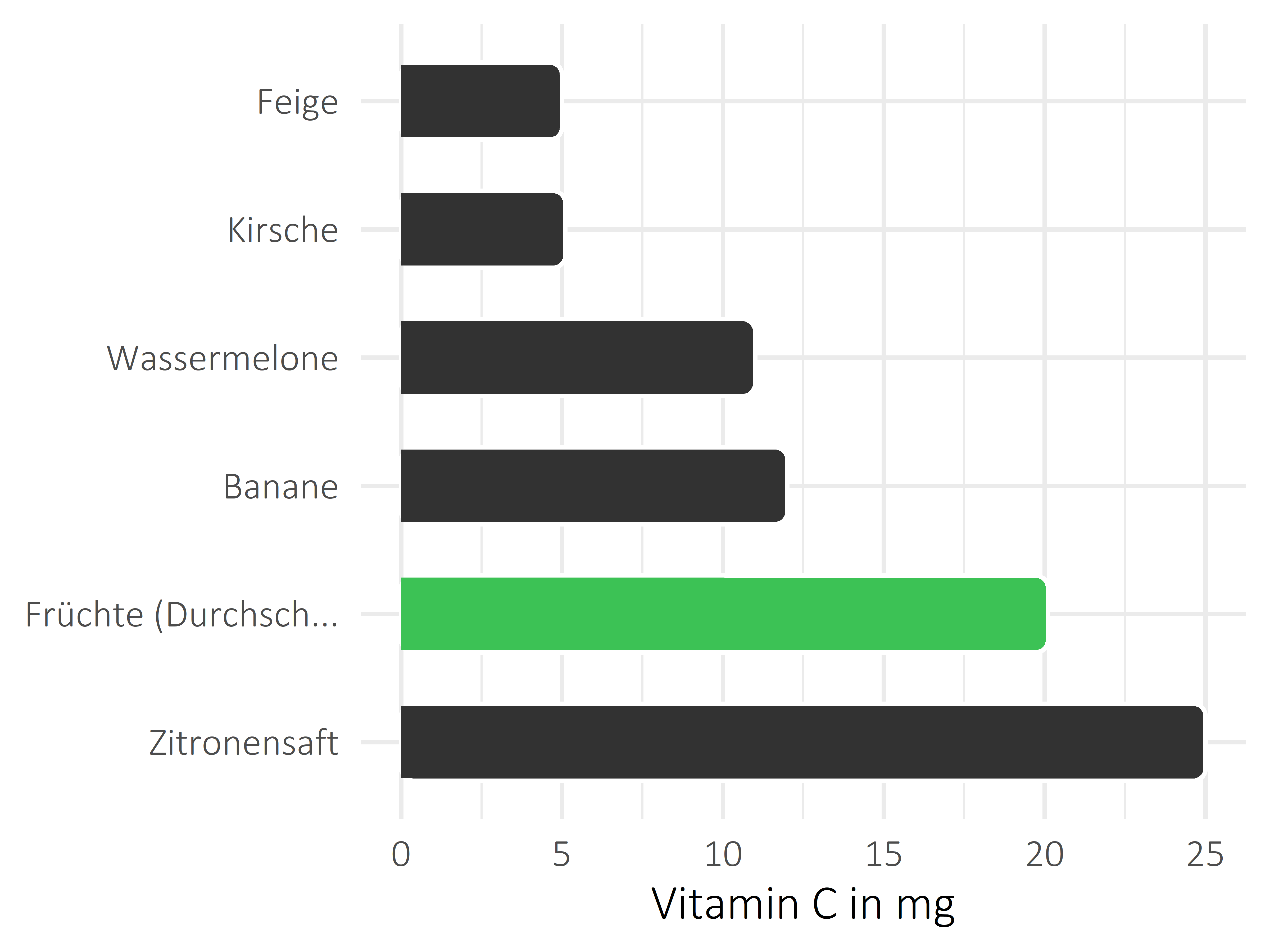 Früchte Vitamin C