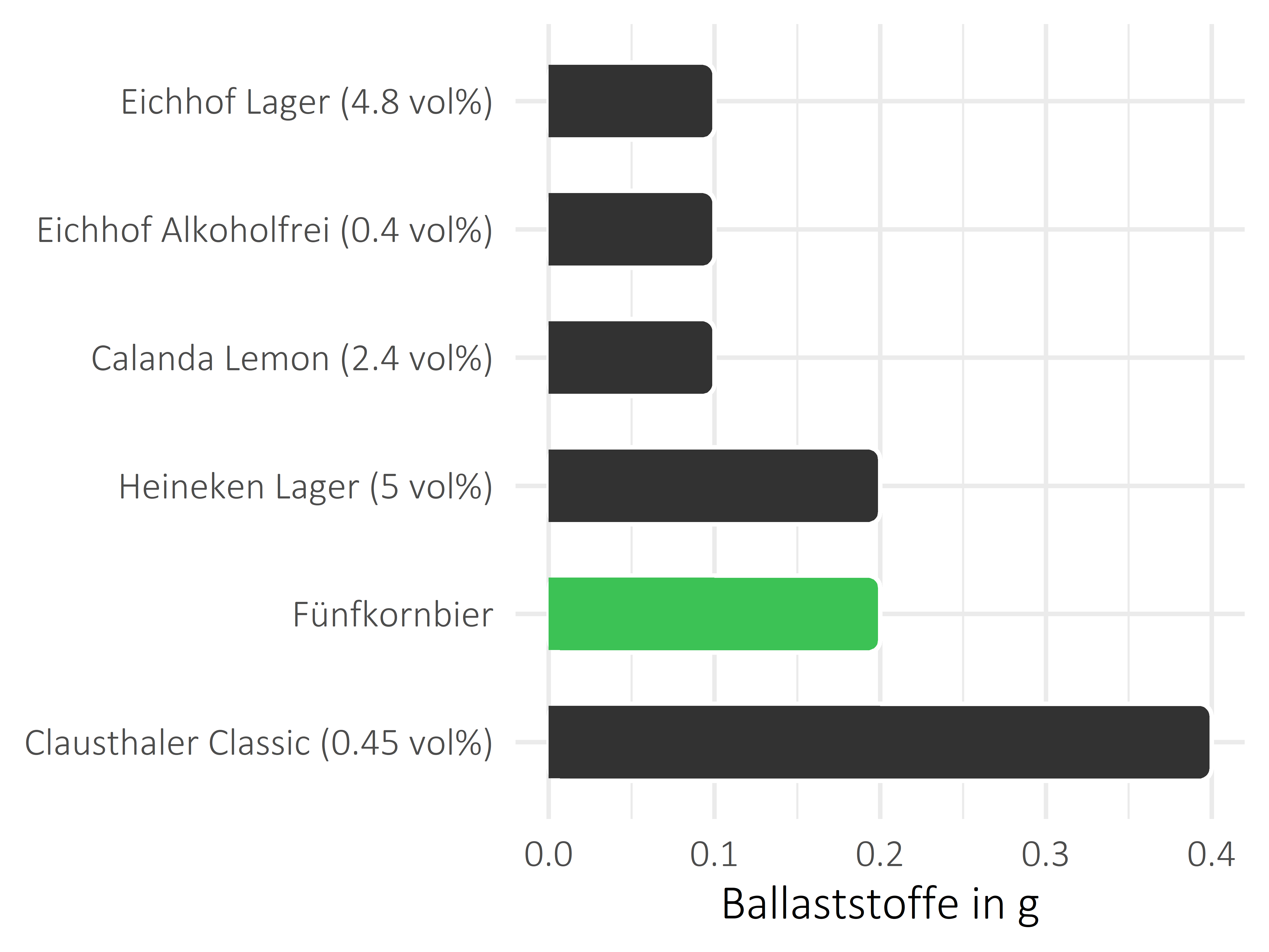 alkoholhaltige Getränke Nahrungsfasern