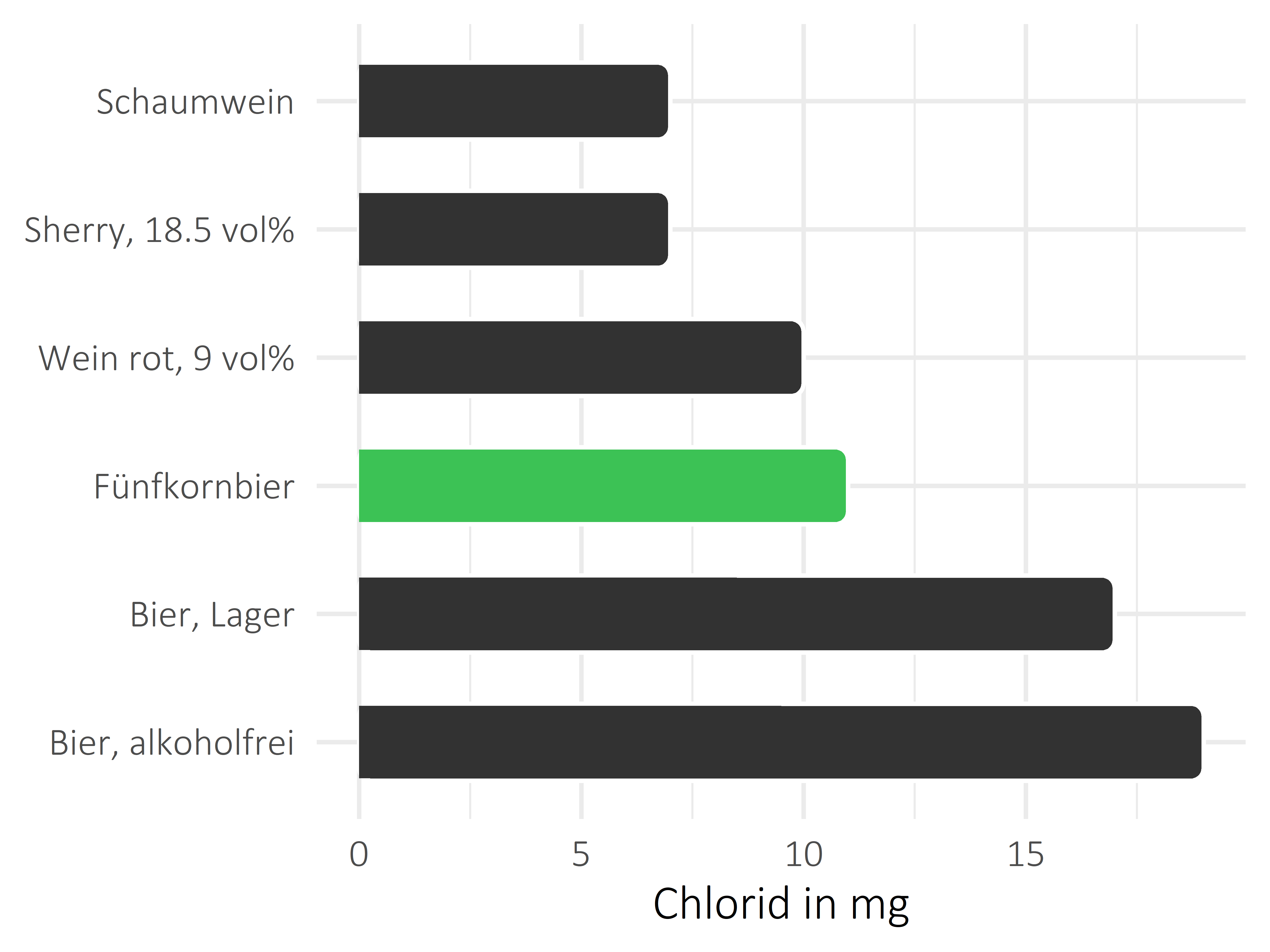 alkoholhaltige Getränke Chlorid