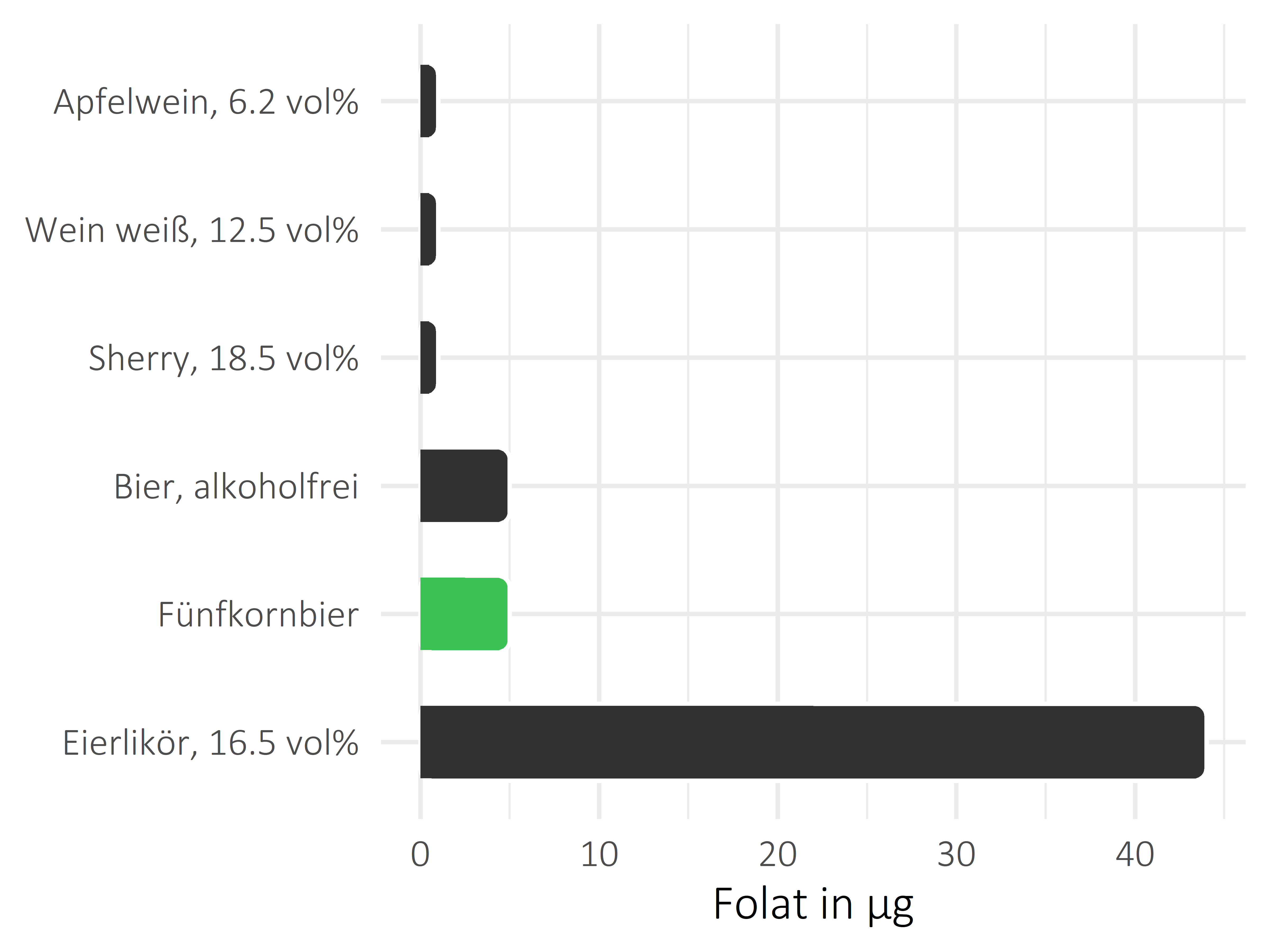 alkoholhaltige Getränke Folat