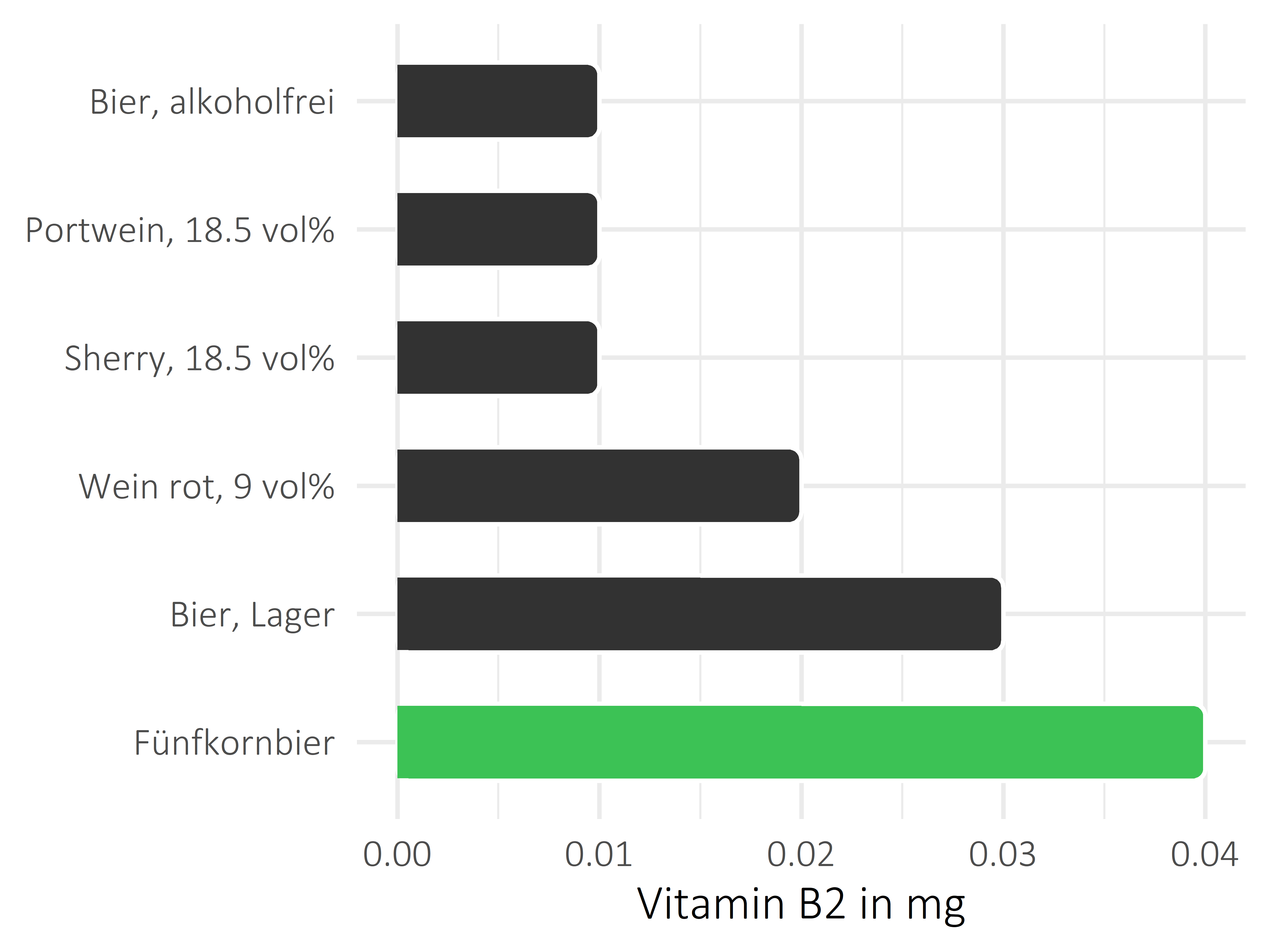 alkoholhaltige Getränke Riboflavin