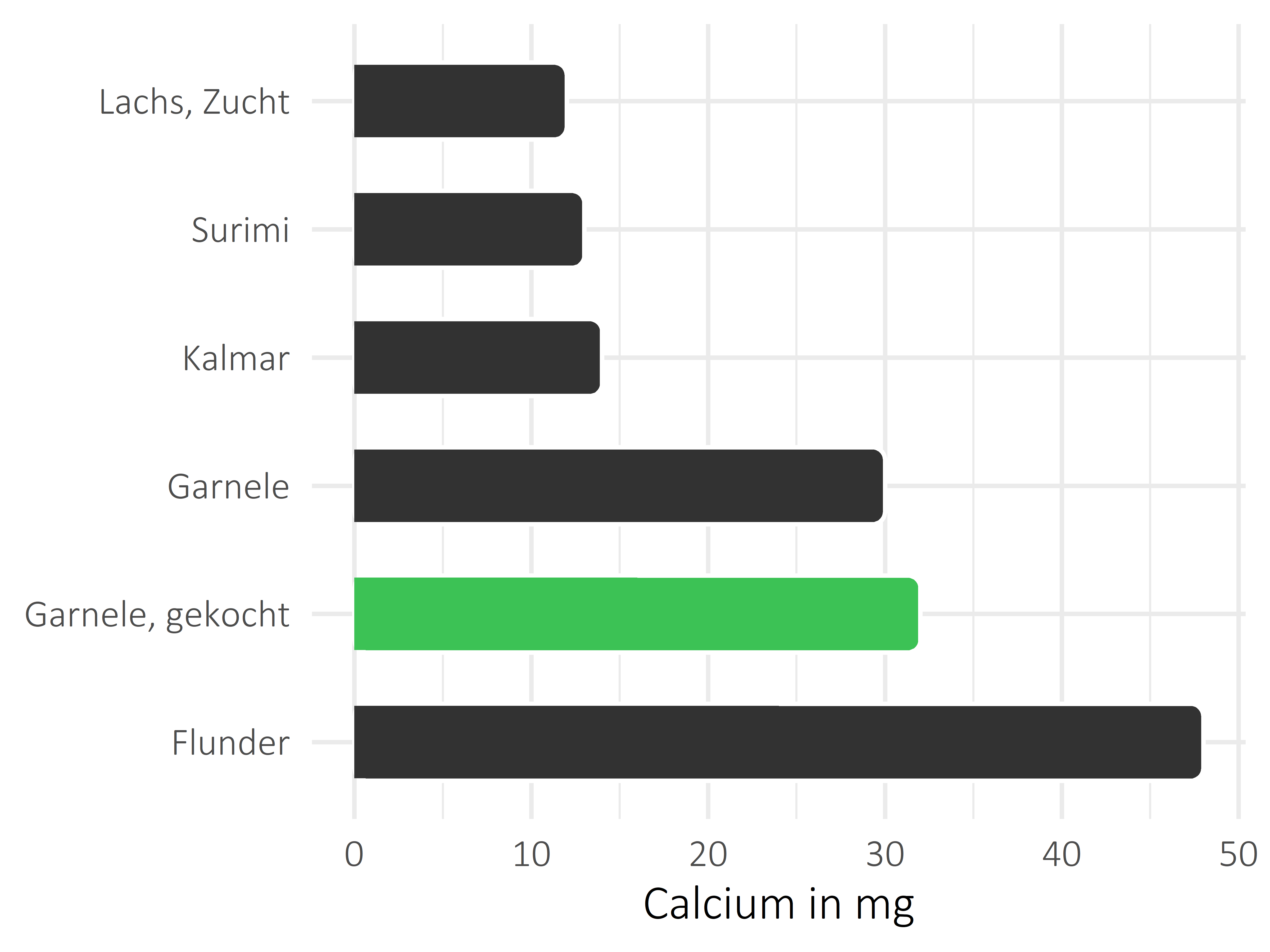 Fischgerichte Calcium