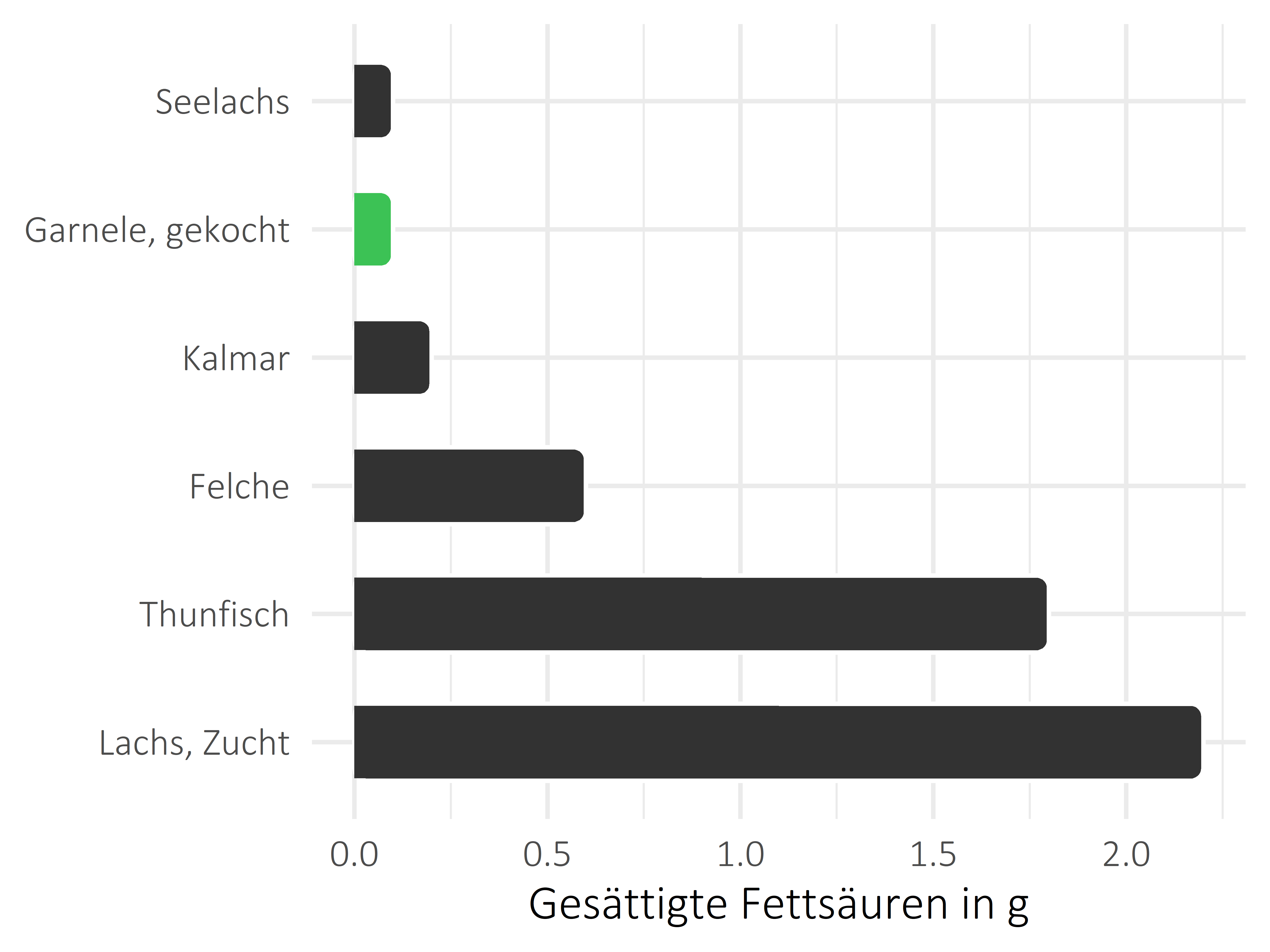 Fischgerichte gesättigte Fettsäuren