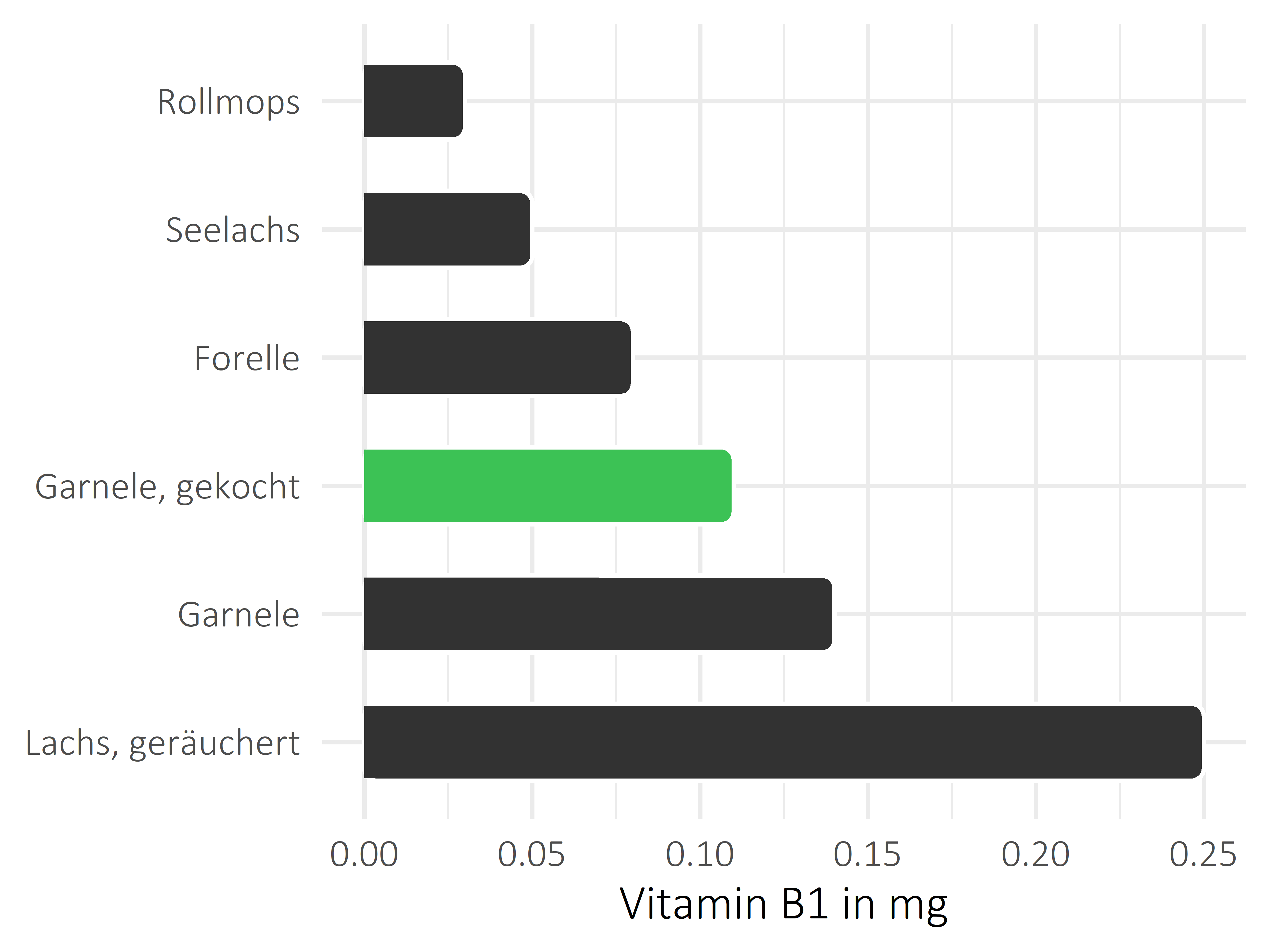 Fischgerichte Thiamin