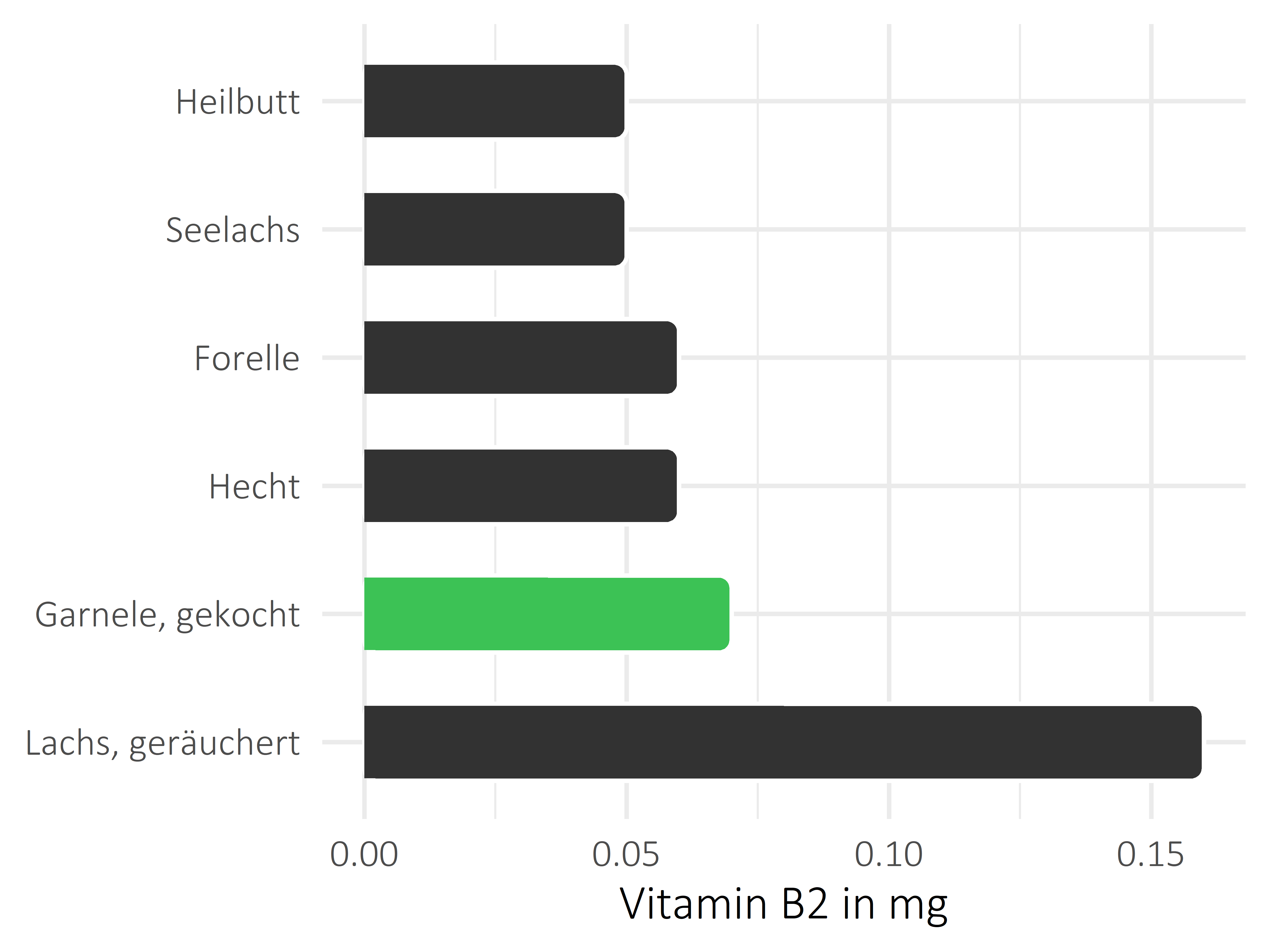 Fischgerichte Riboflavin