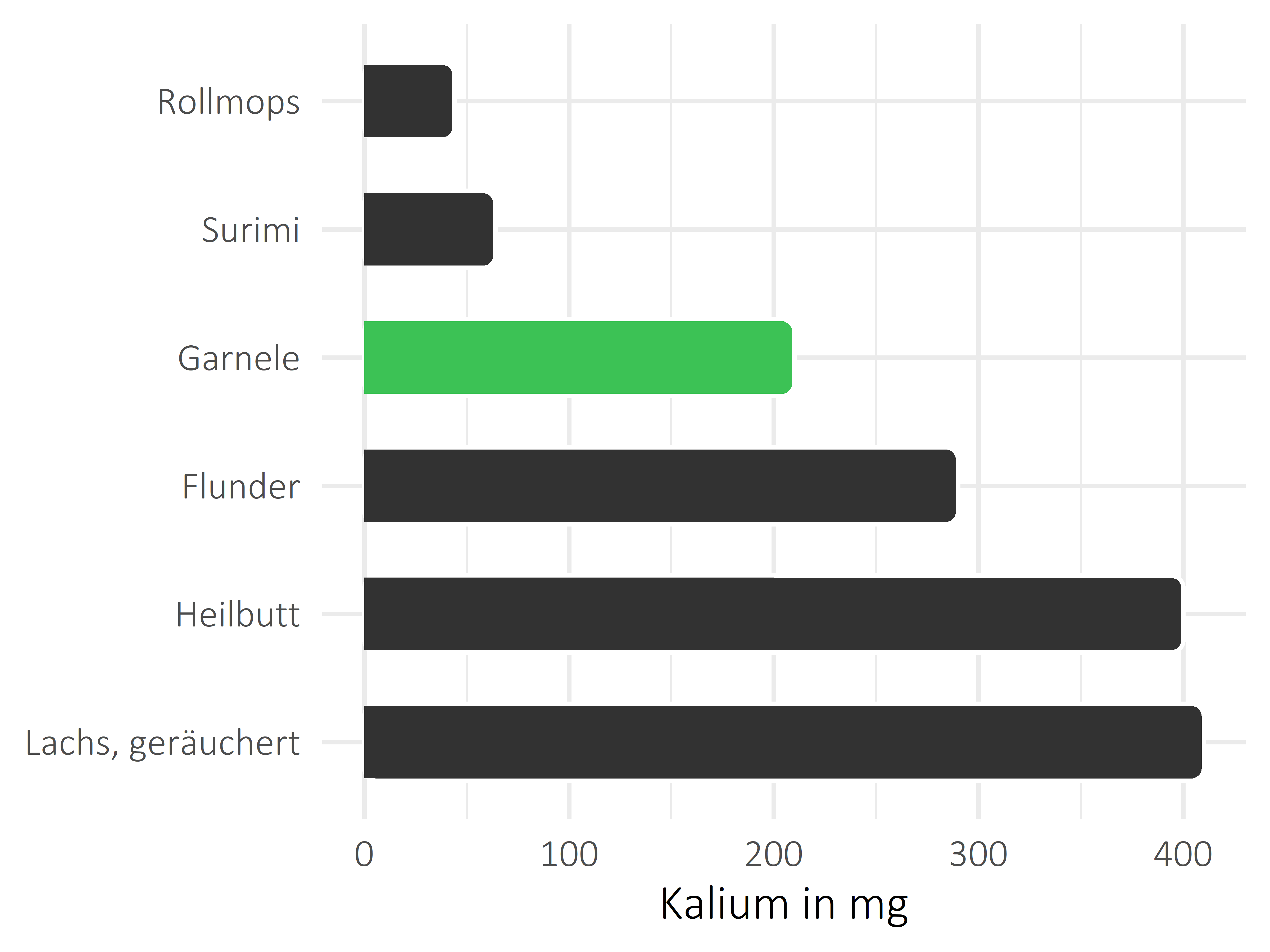 Fischgerichte Kalium