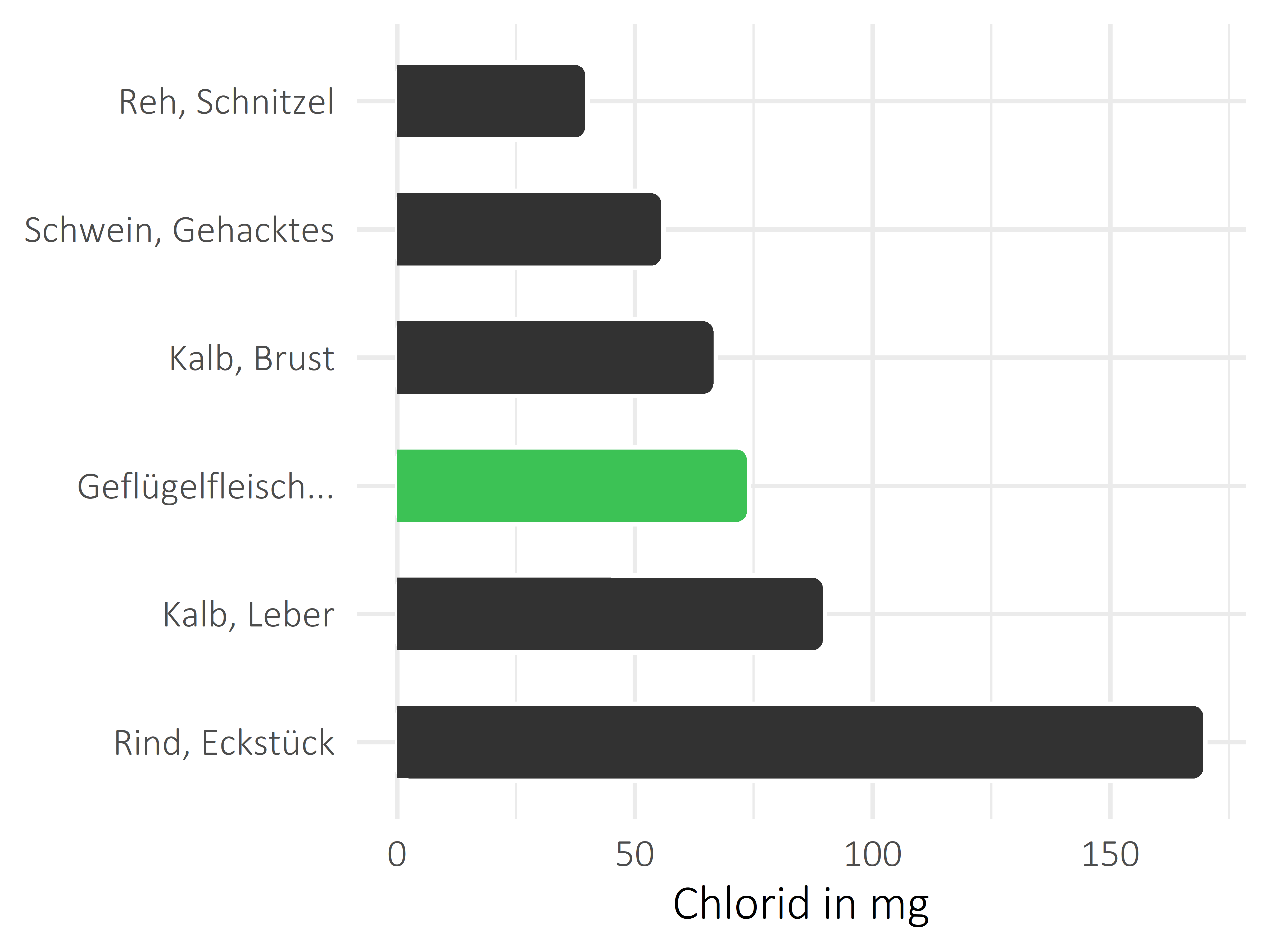 Fleischwaren und Innereien Chlorid