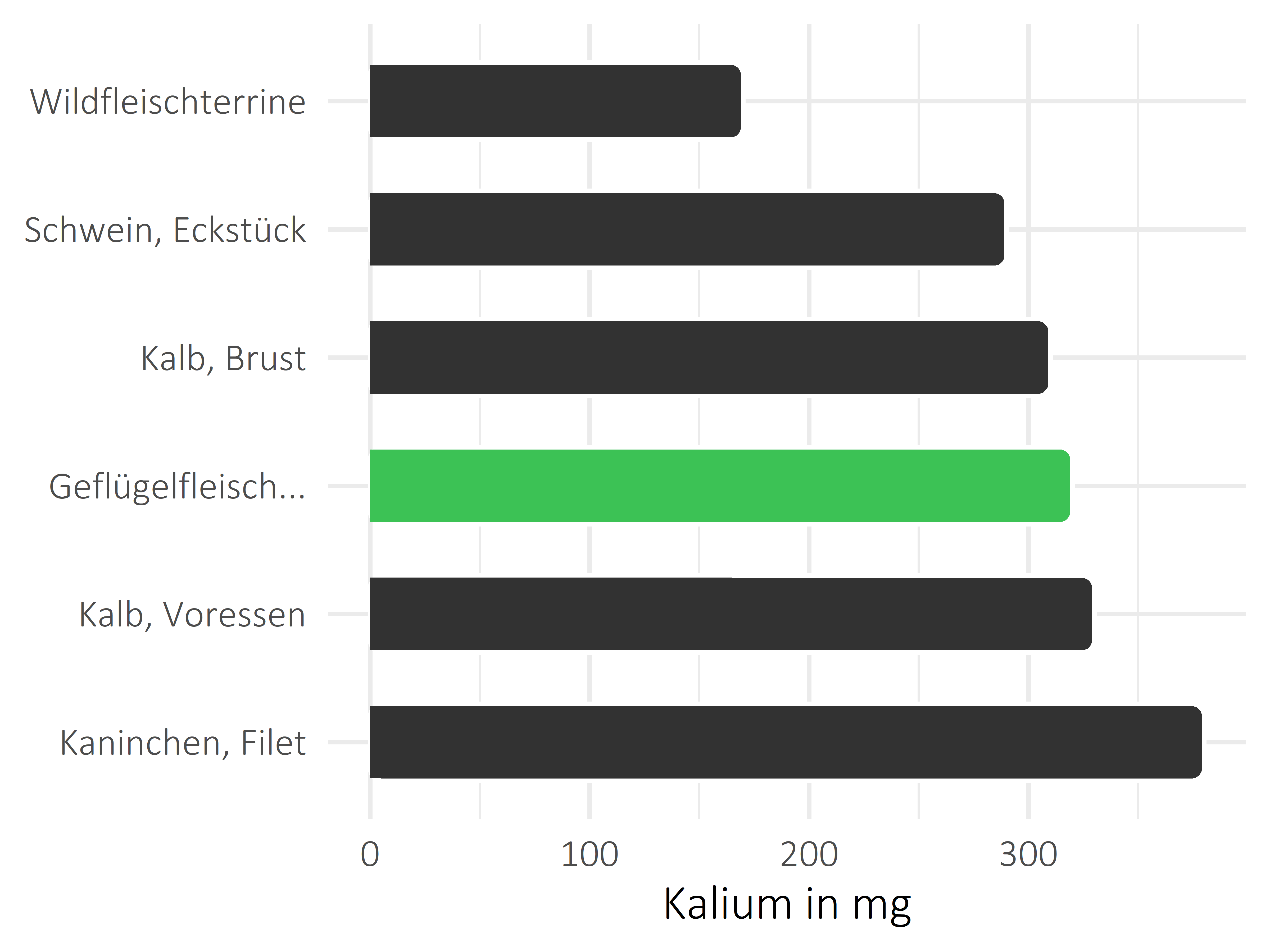 Fleischwaren und Innereien Kalium