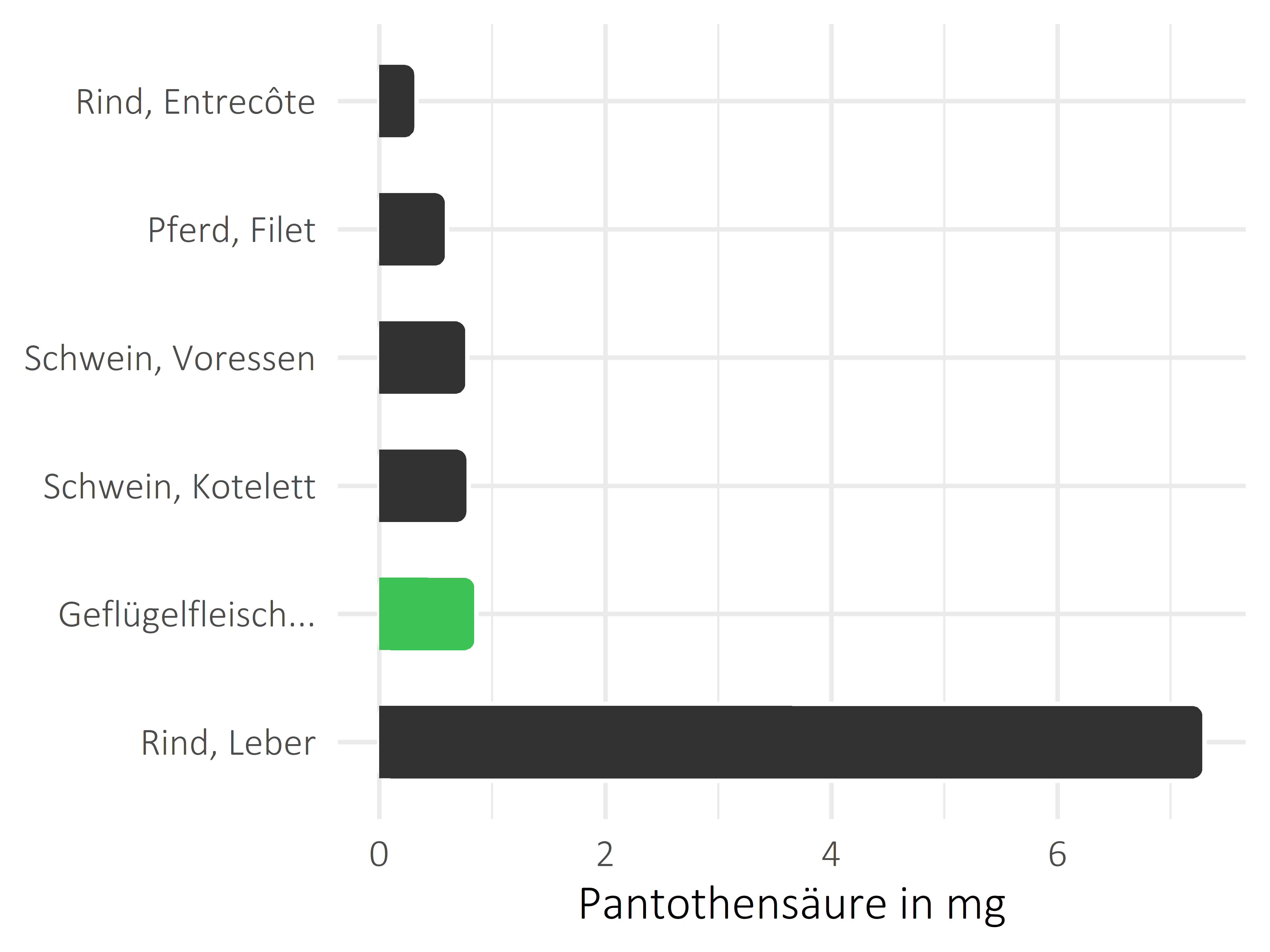 Fleischwaren und Innereien Pantothensäure