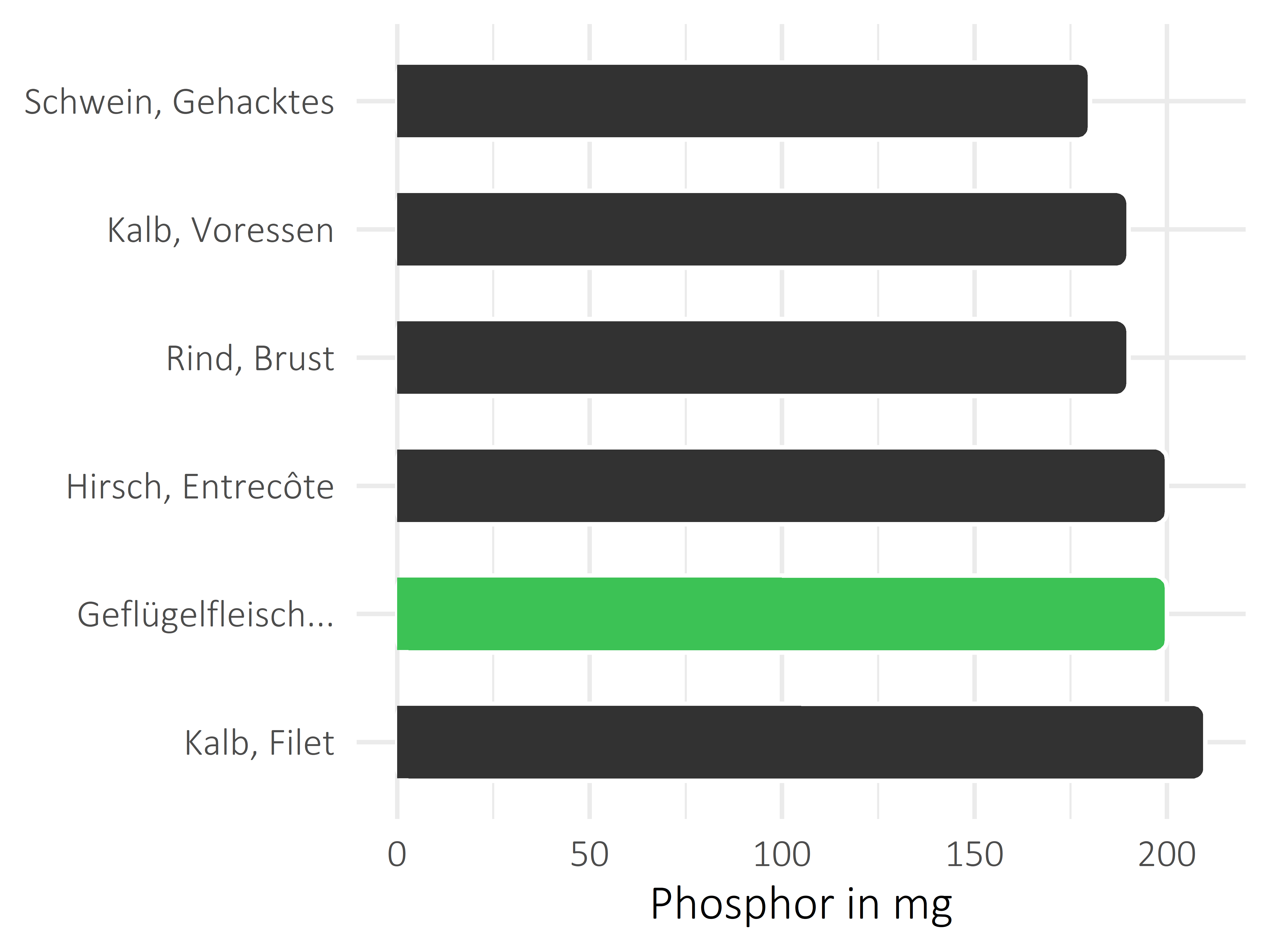 Fleischwaren und Innereien Phosphor