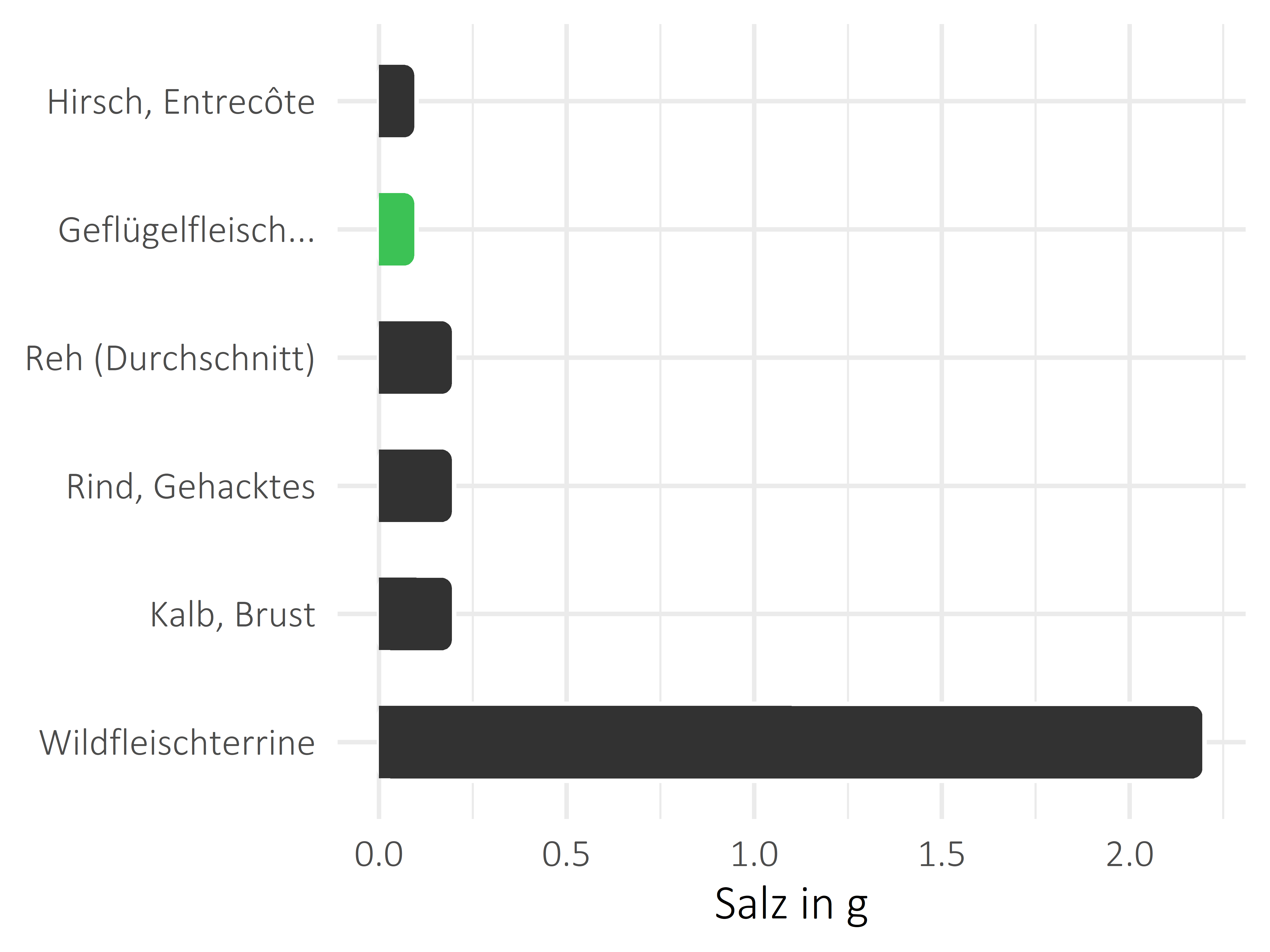 Fleischwaren und Innereien Salz