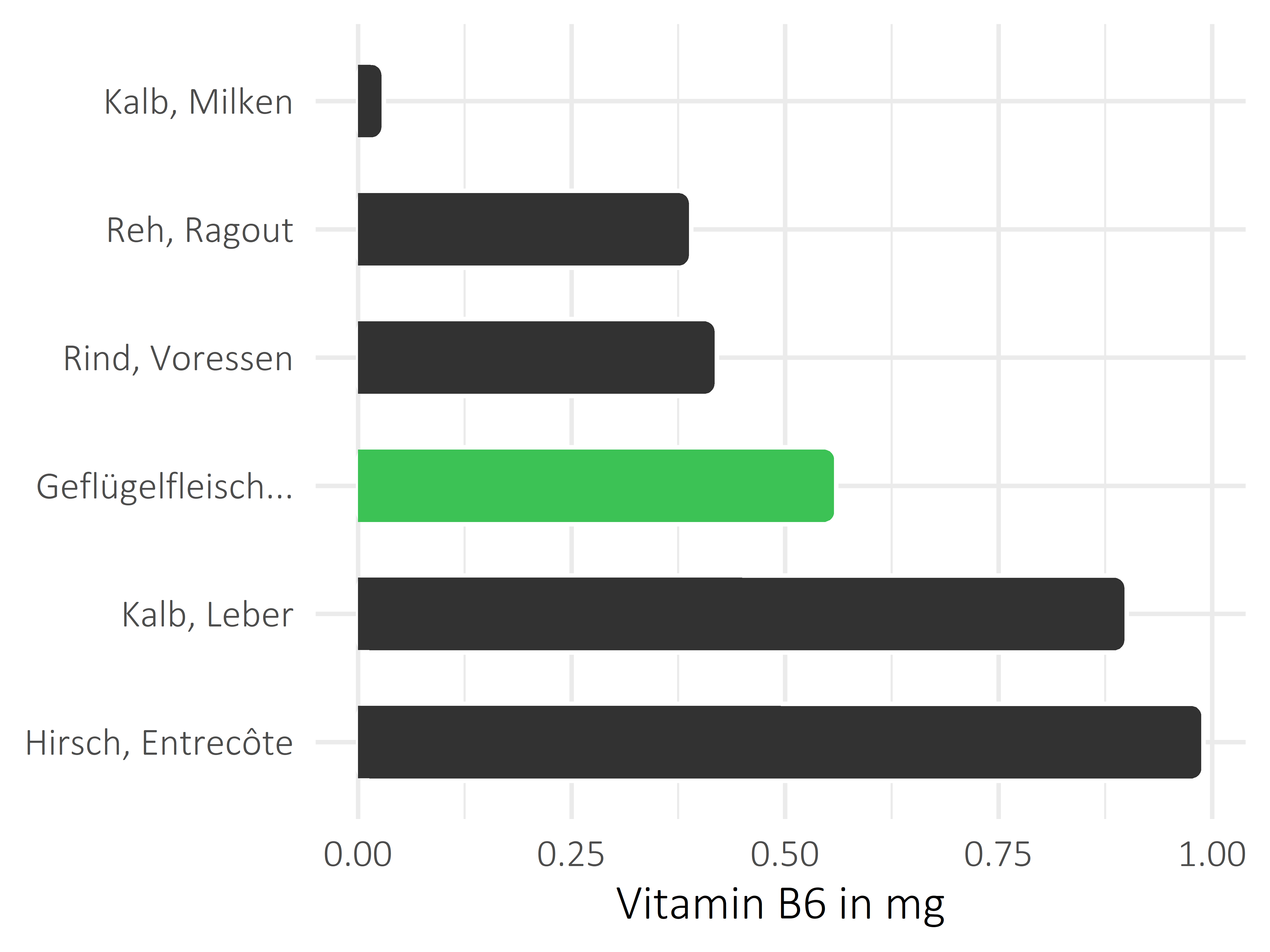 Fleischwaren und Innereien Vitamin B6