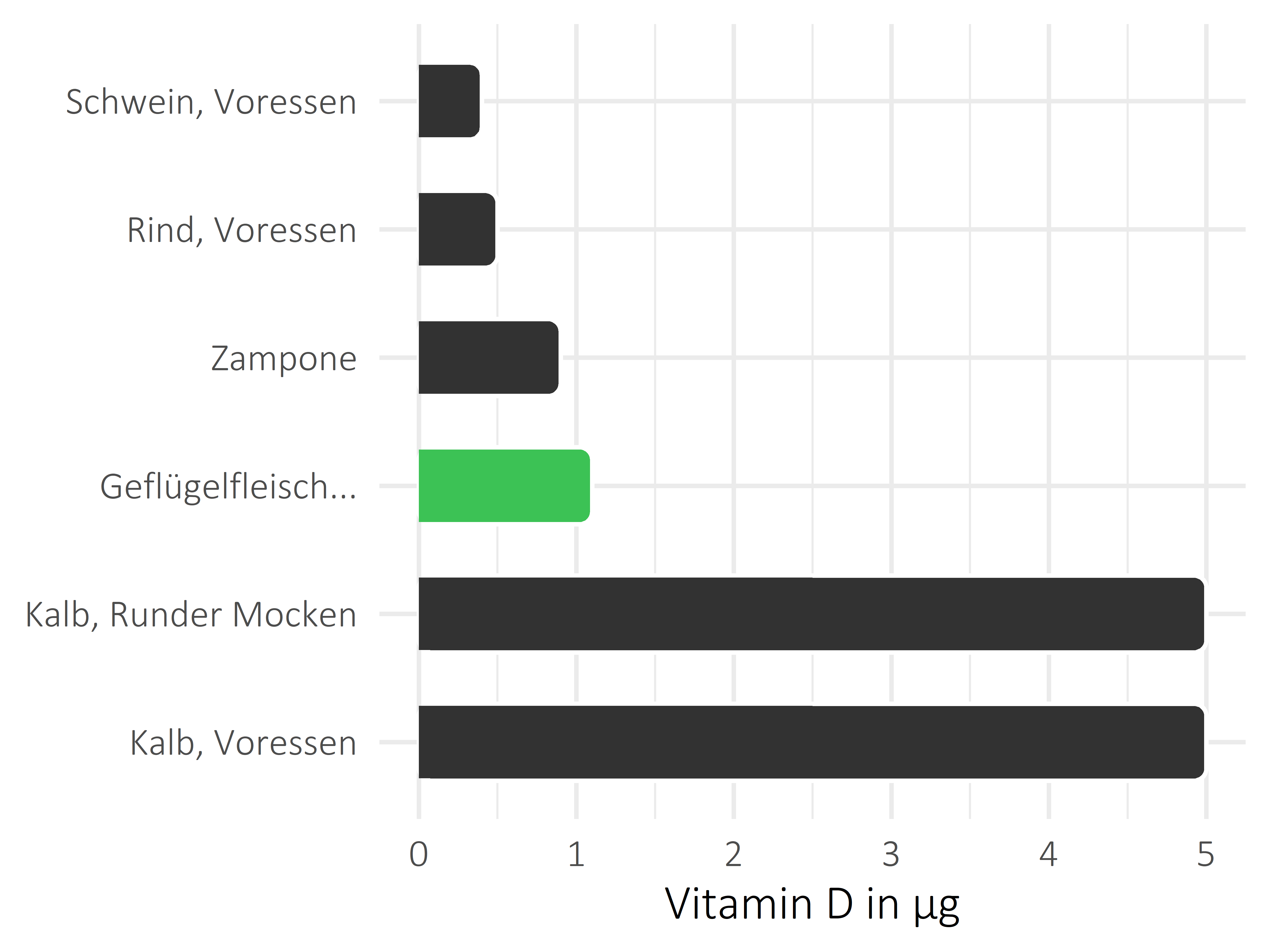 Fleischwaren und Innereien Vitamin D