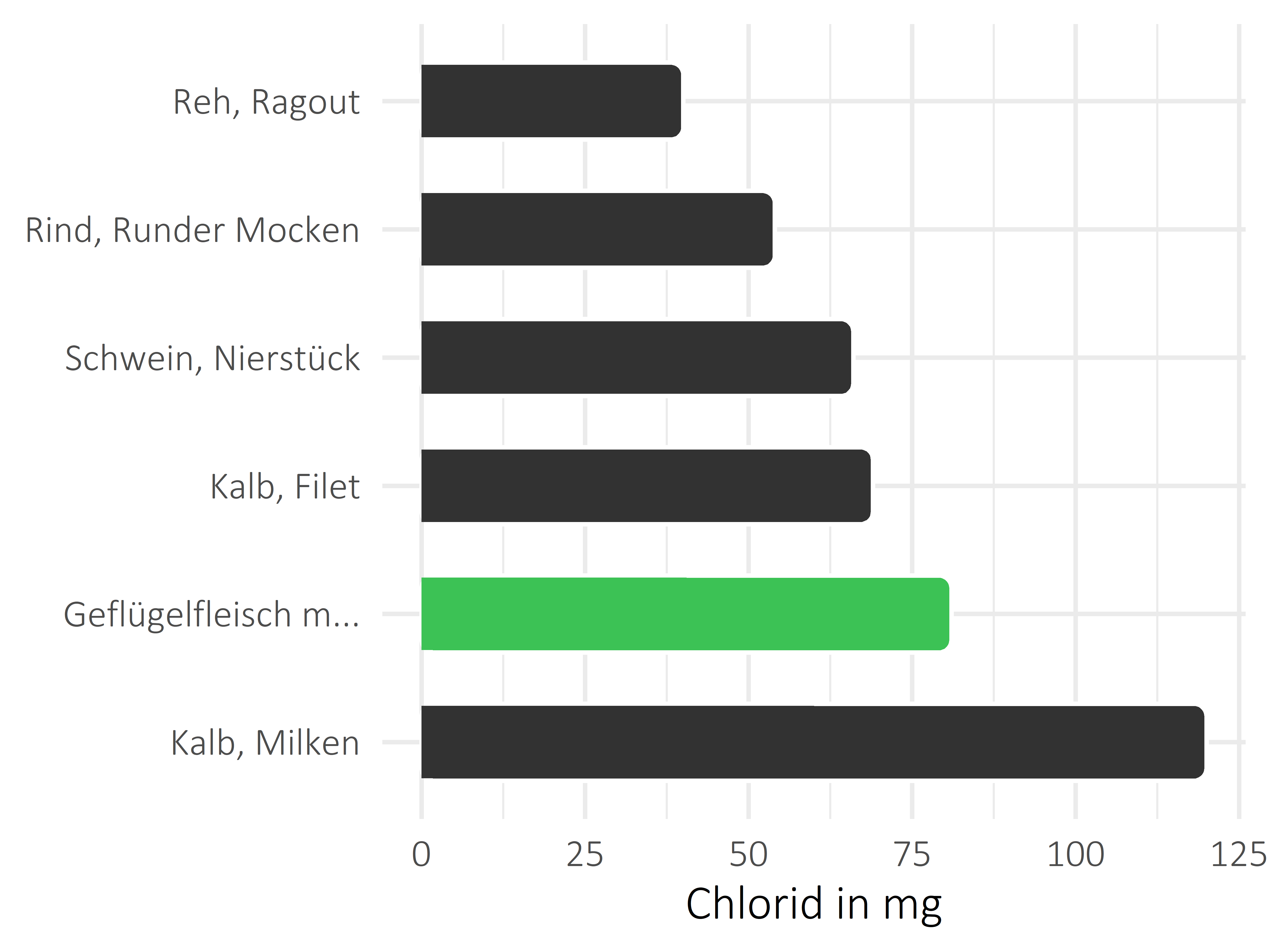 Fleischwaren und Innereien Chlorid