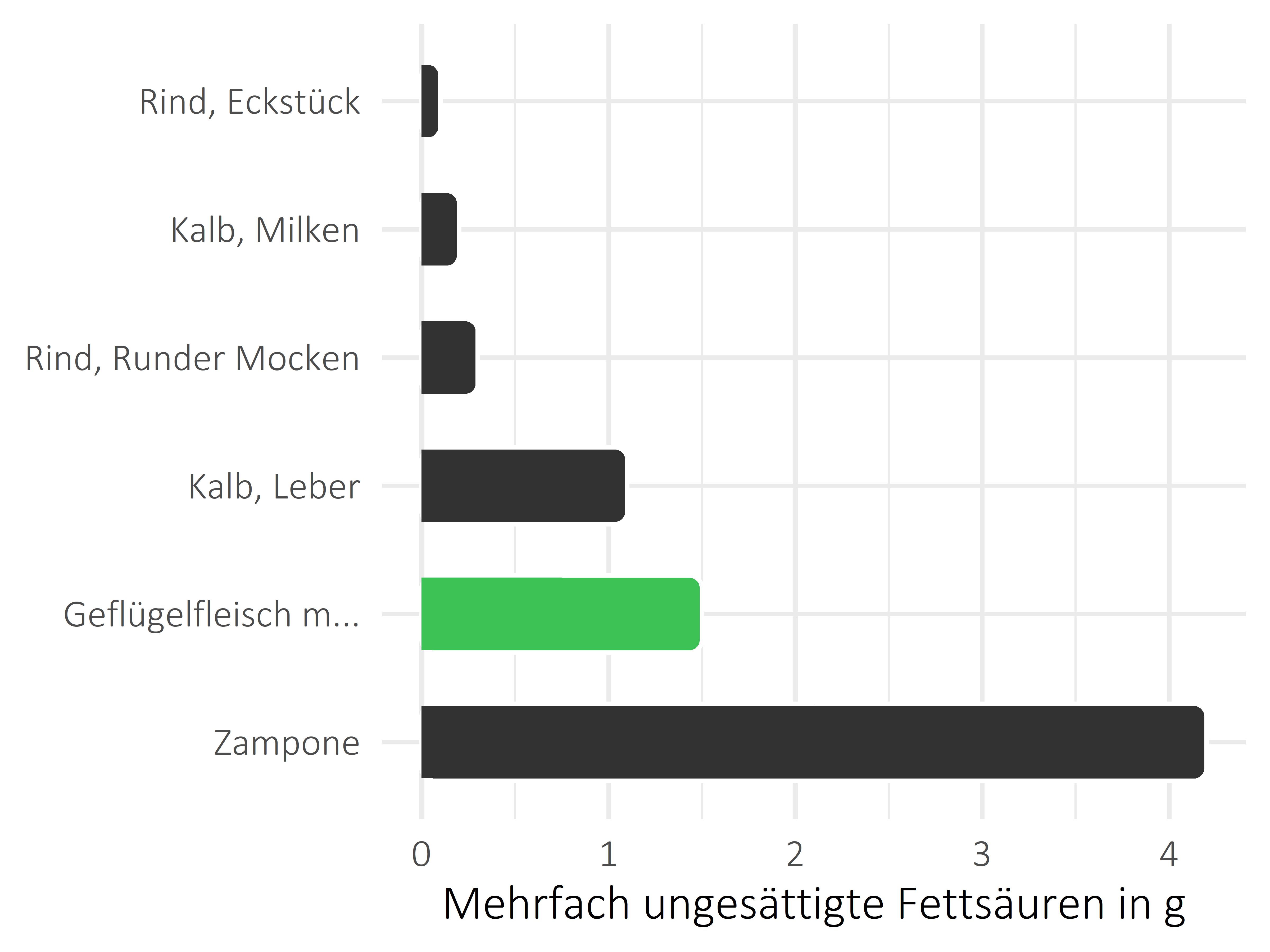 Fleischwaren und Innereien mehrfach ungesättigte Fettsäuren