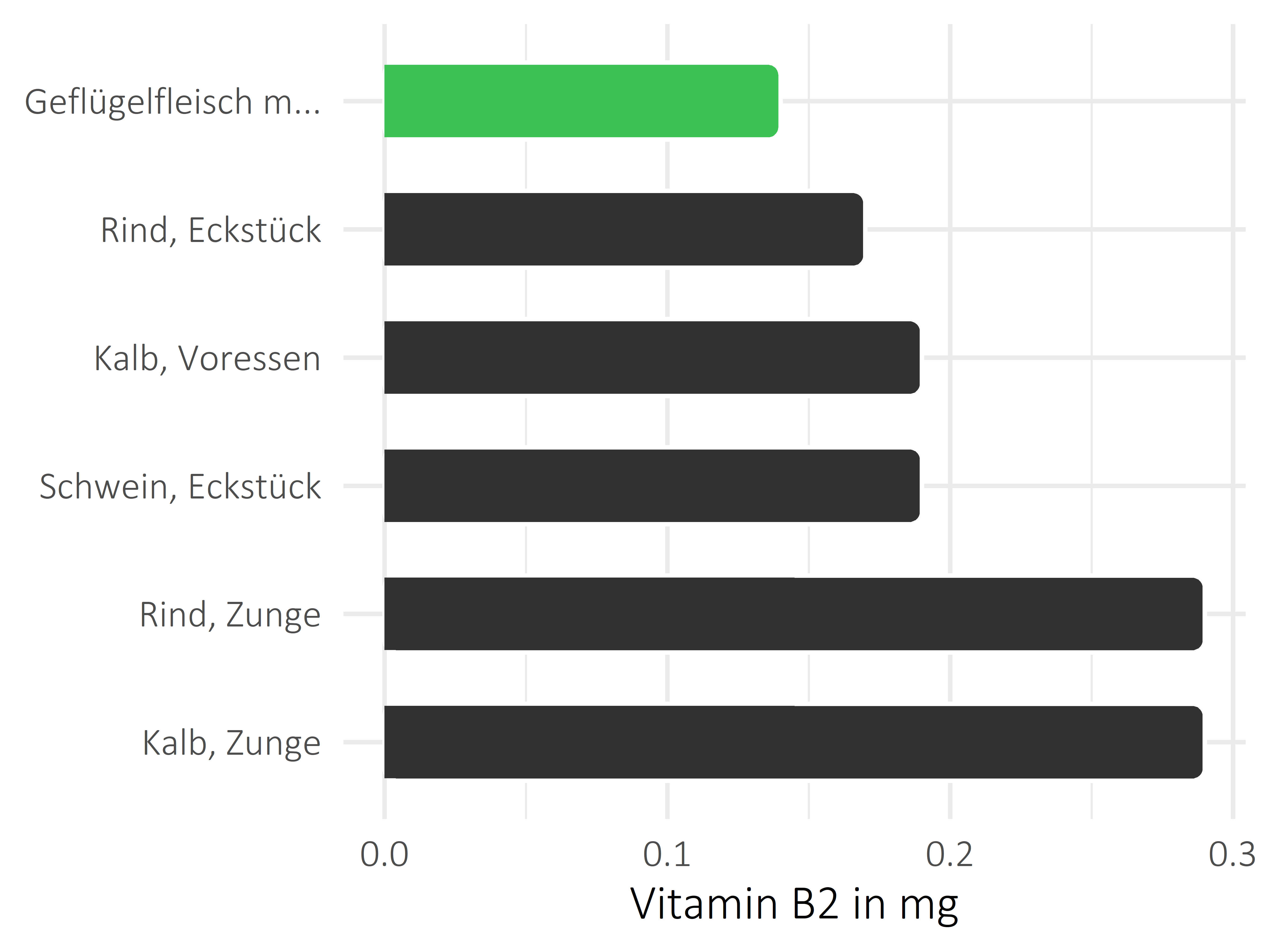 Fleischwaren und Innereien Riboflavin