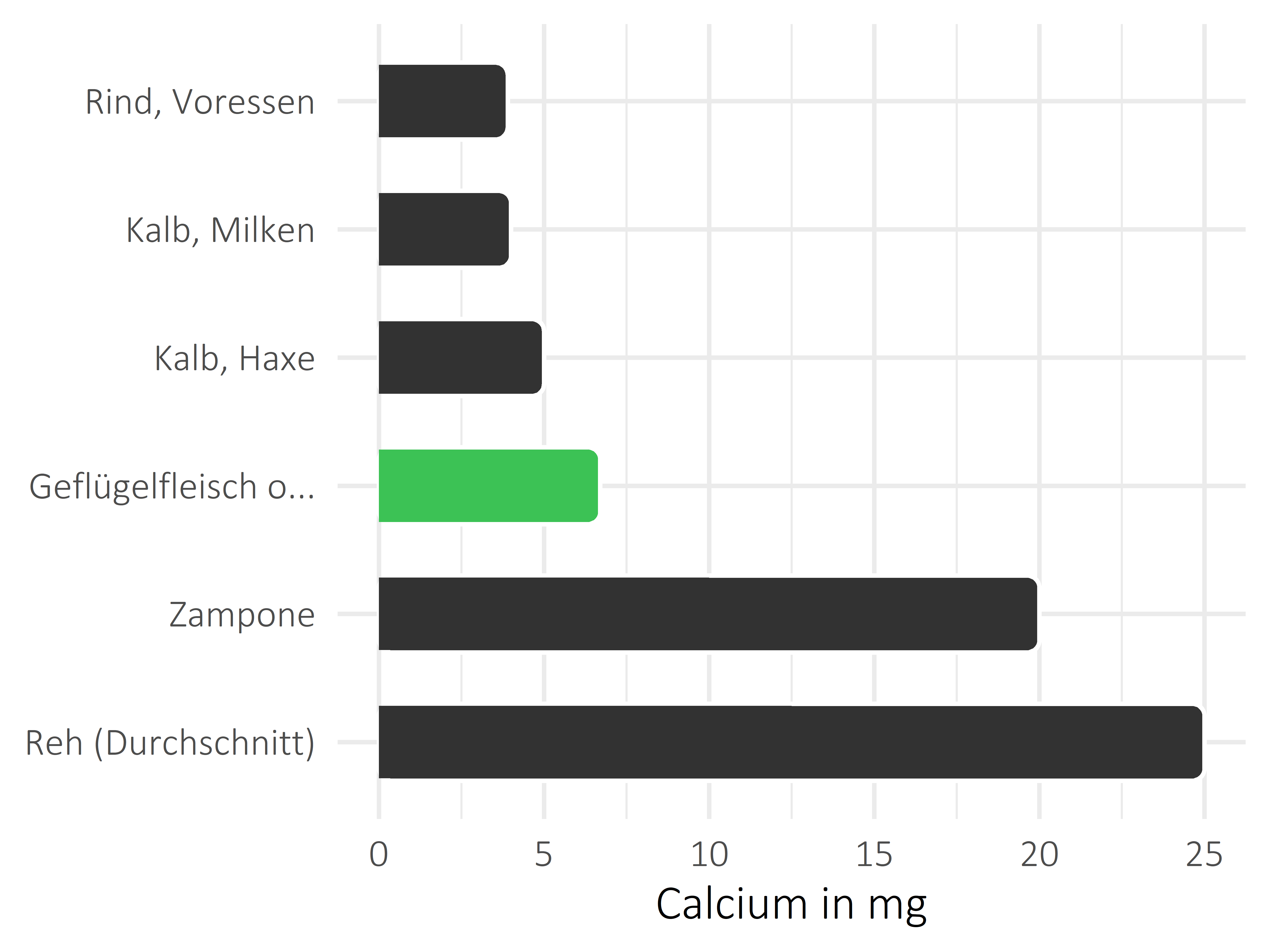 Fleischwaren und Innereien Calcium