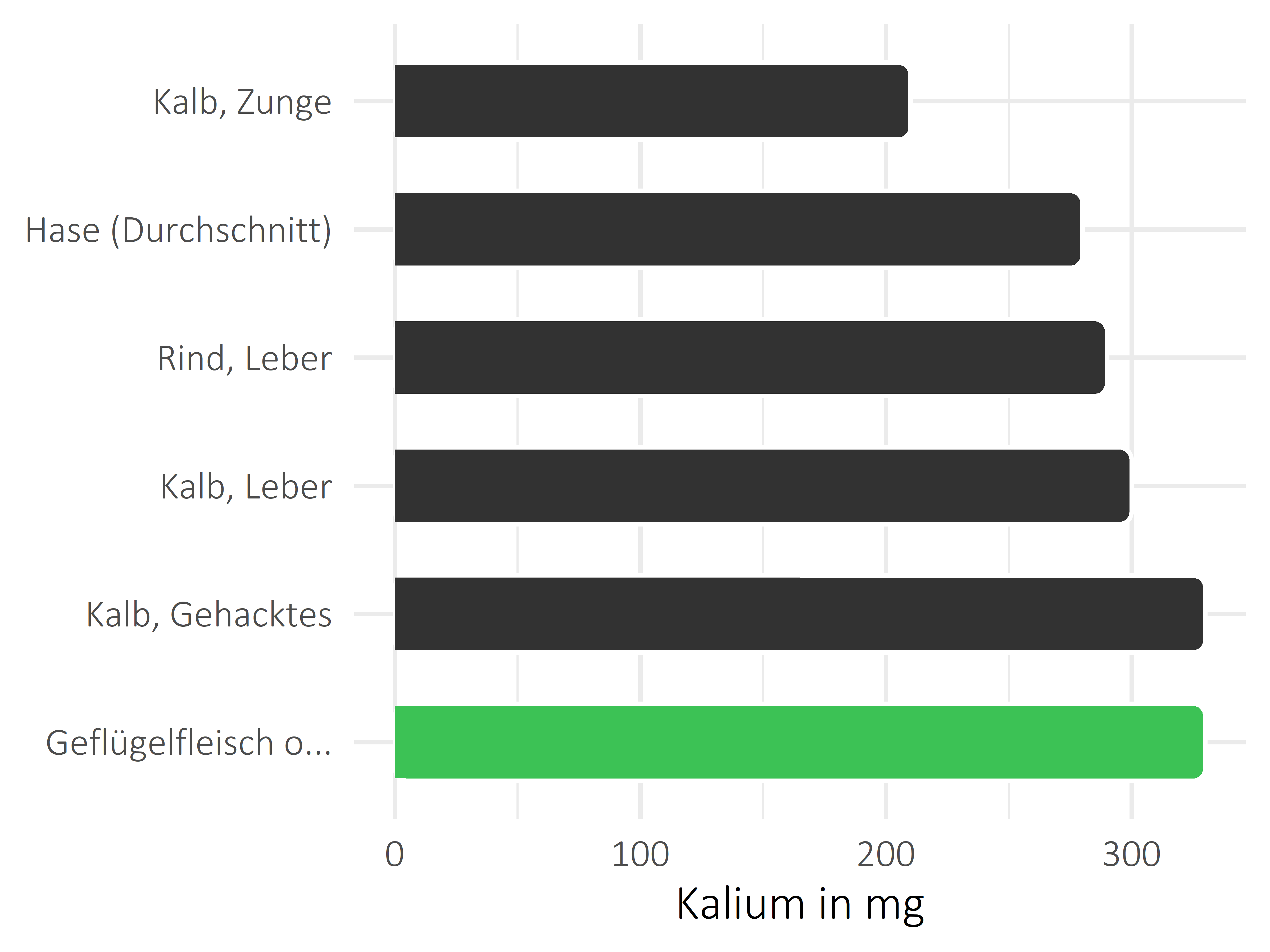 Fleischwaren und Innereien Kalium