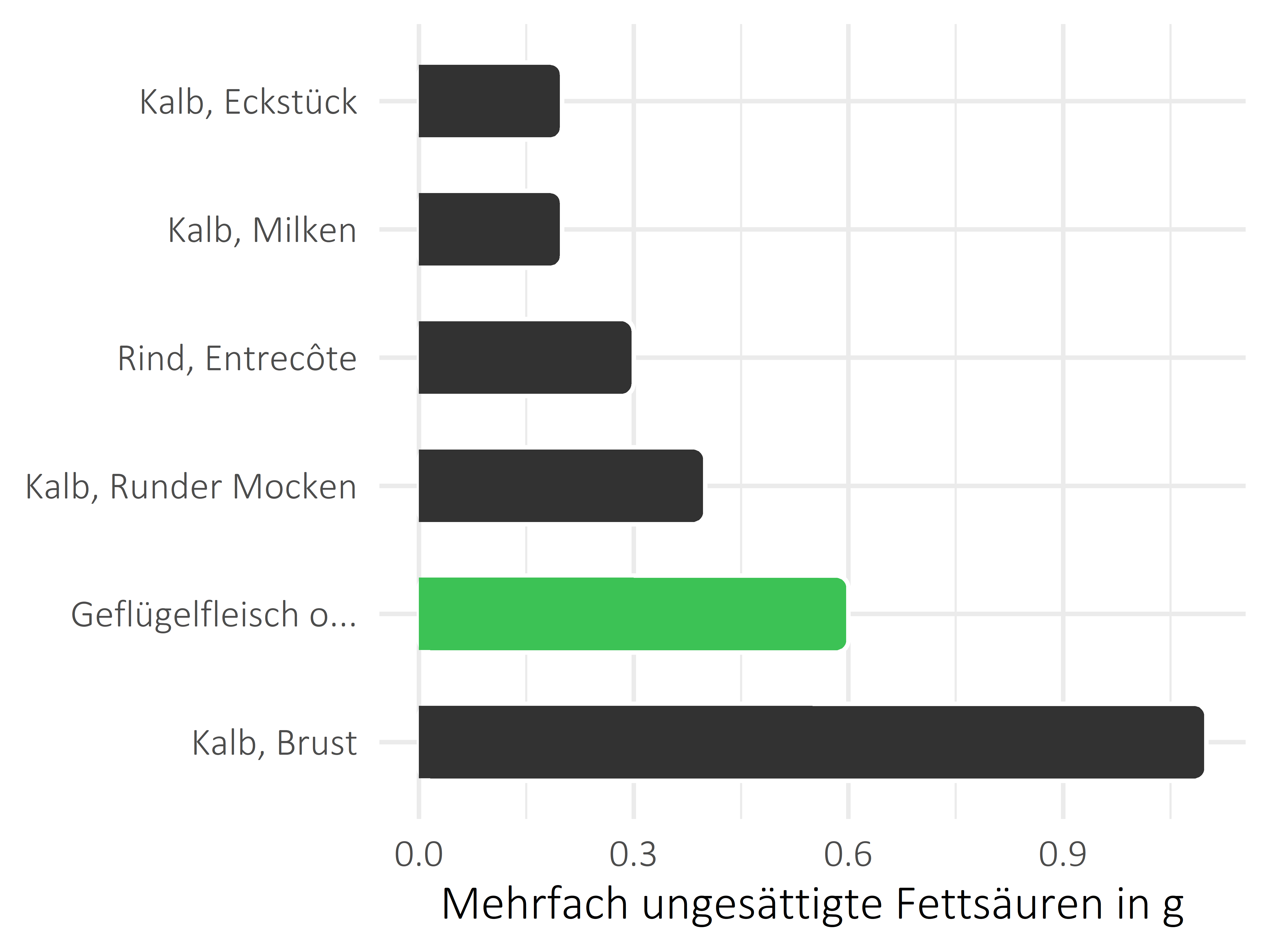 Fleischwaren und Innereien mehrfach ungesättigte Fettsäuren