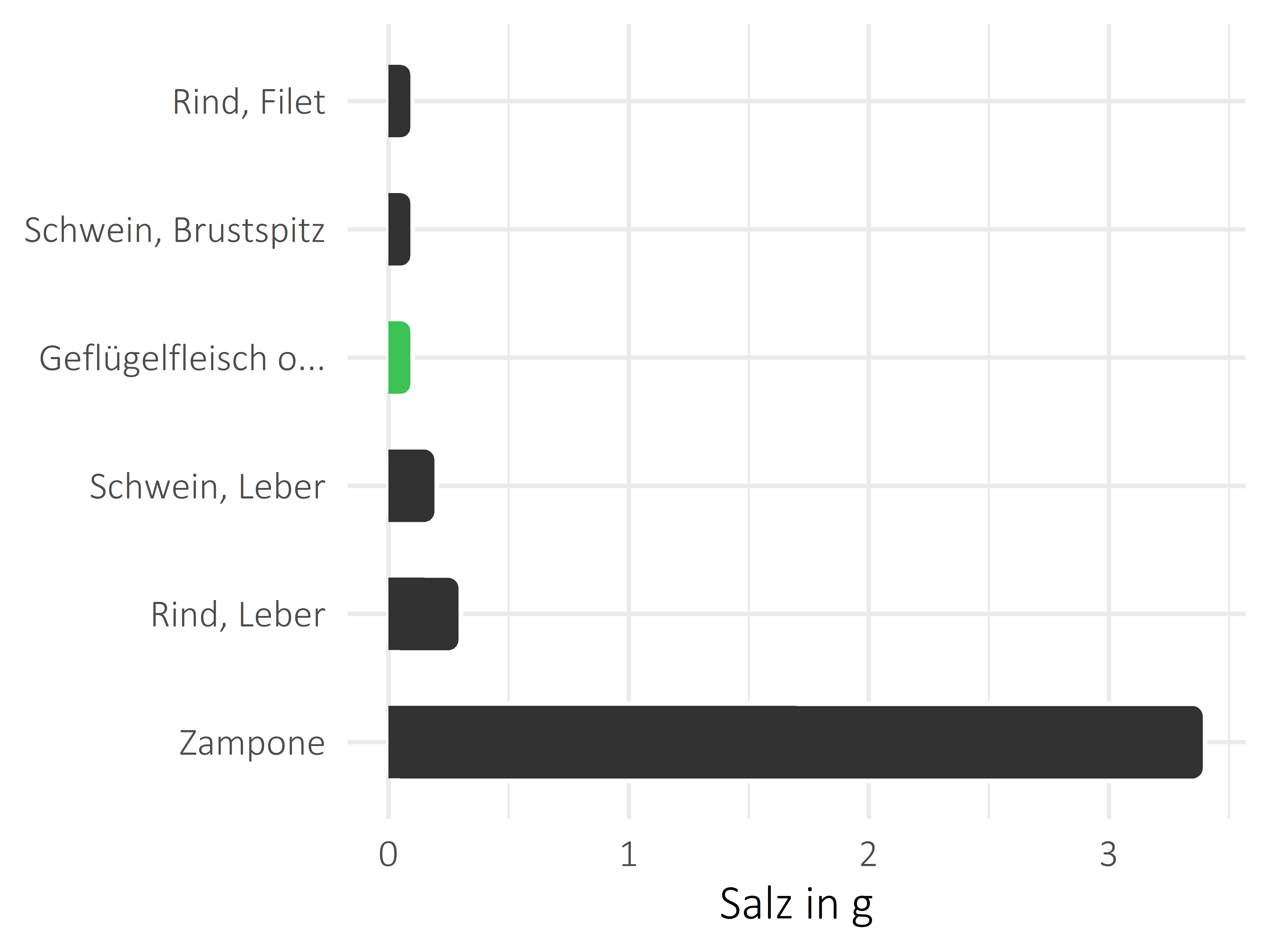 Fleischwaren und Innereien Salz