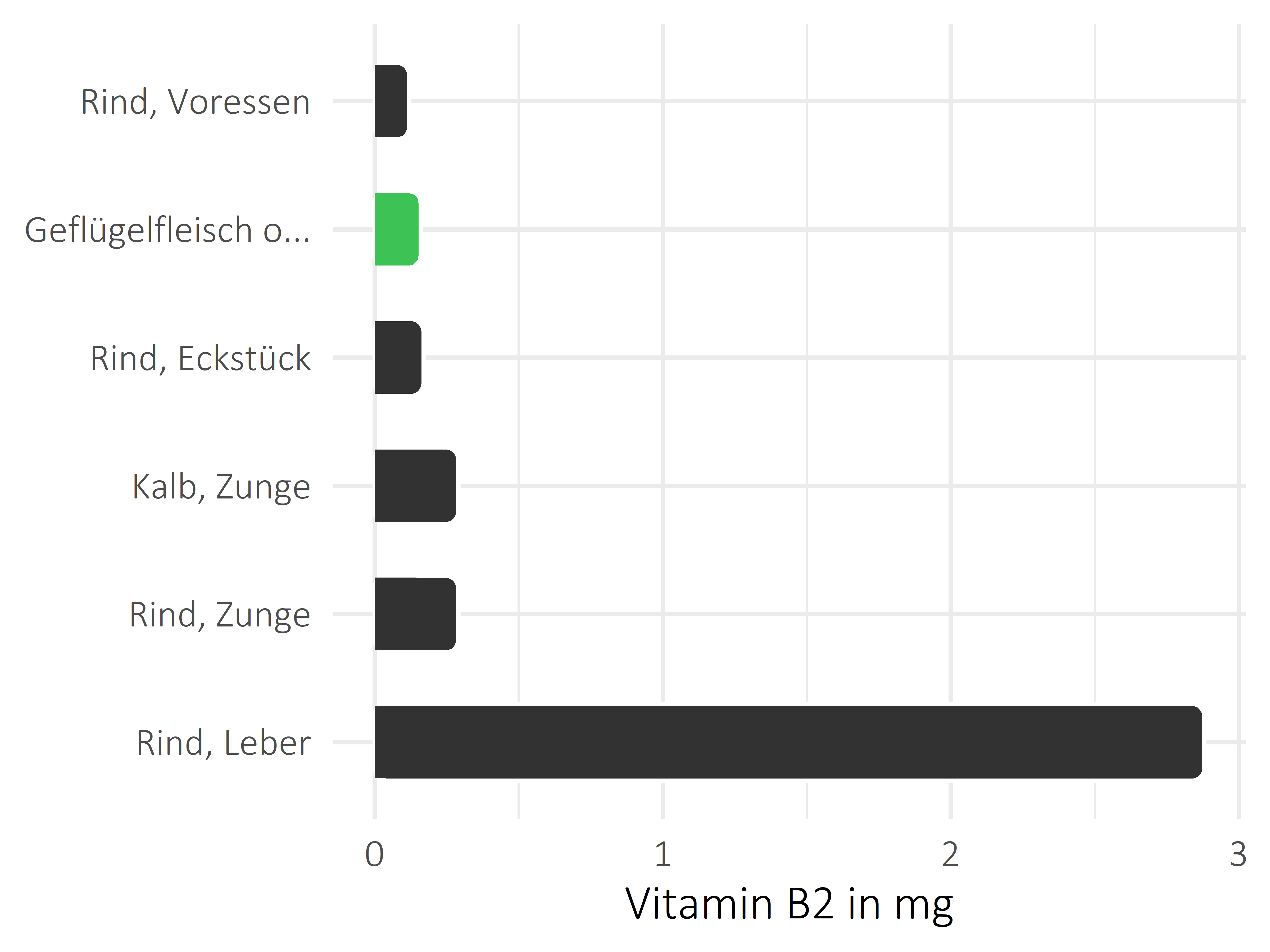 Fleischwaren und Innereien Riboflavin