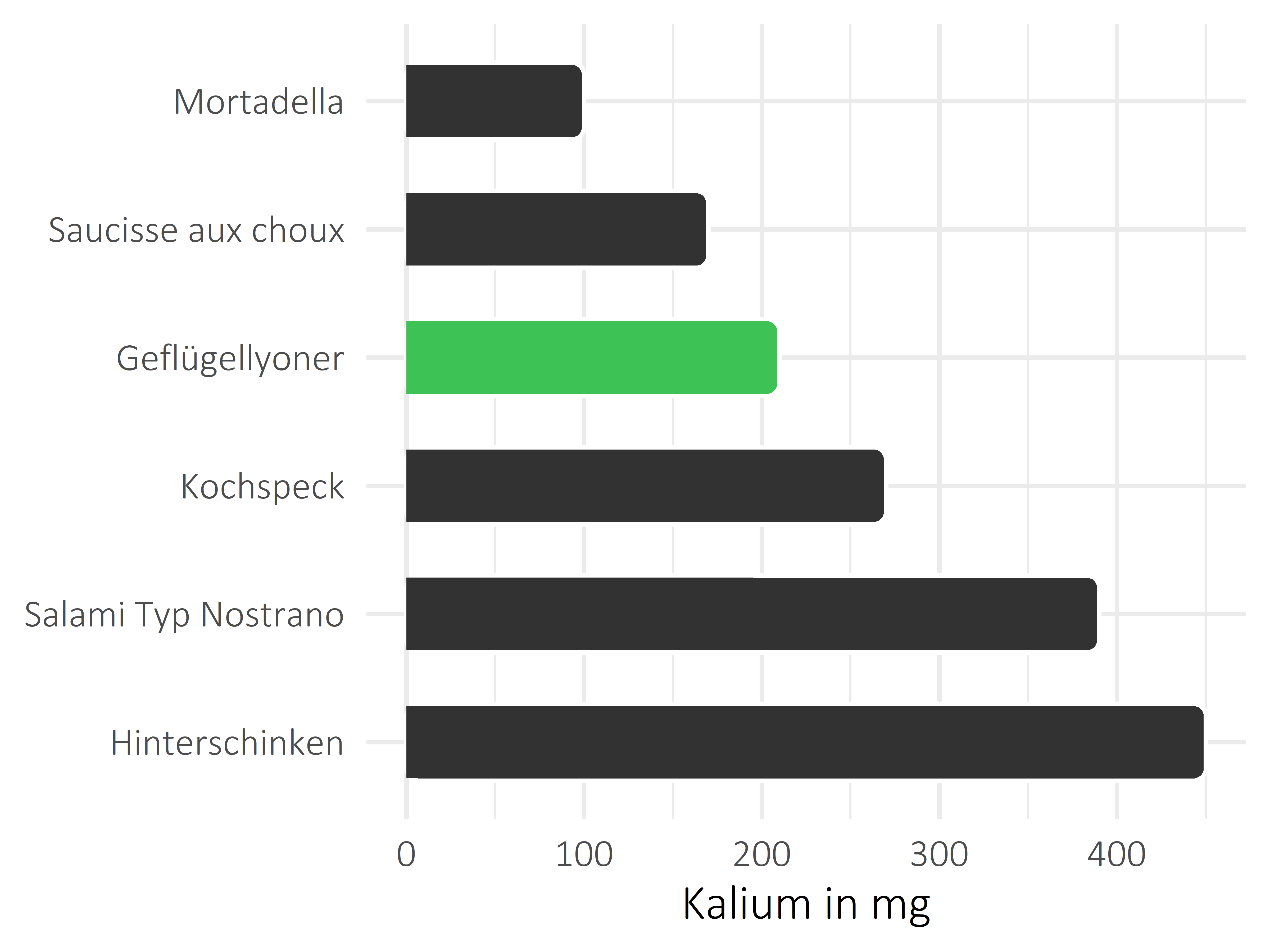 Fleisch- und Wurstwaren Kalium