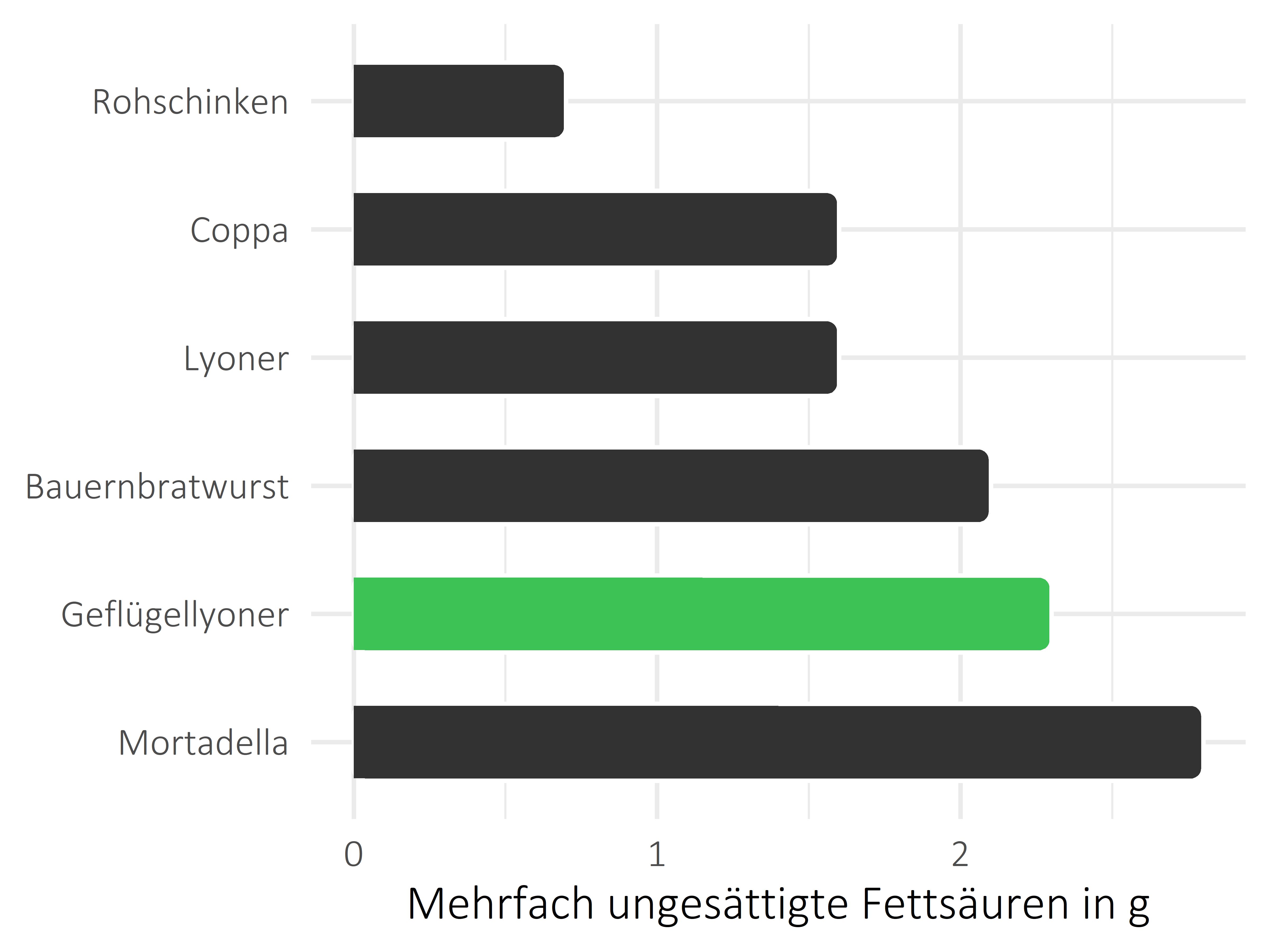 Fleisch- und Wurstwaren mehrfach ungesättigte Fettsäuren