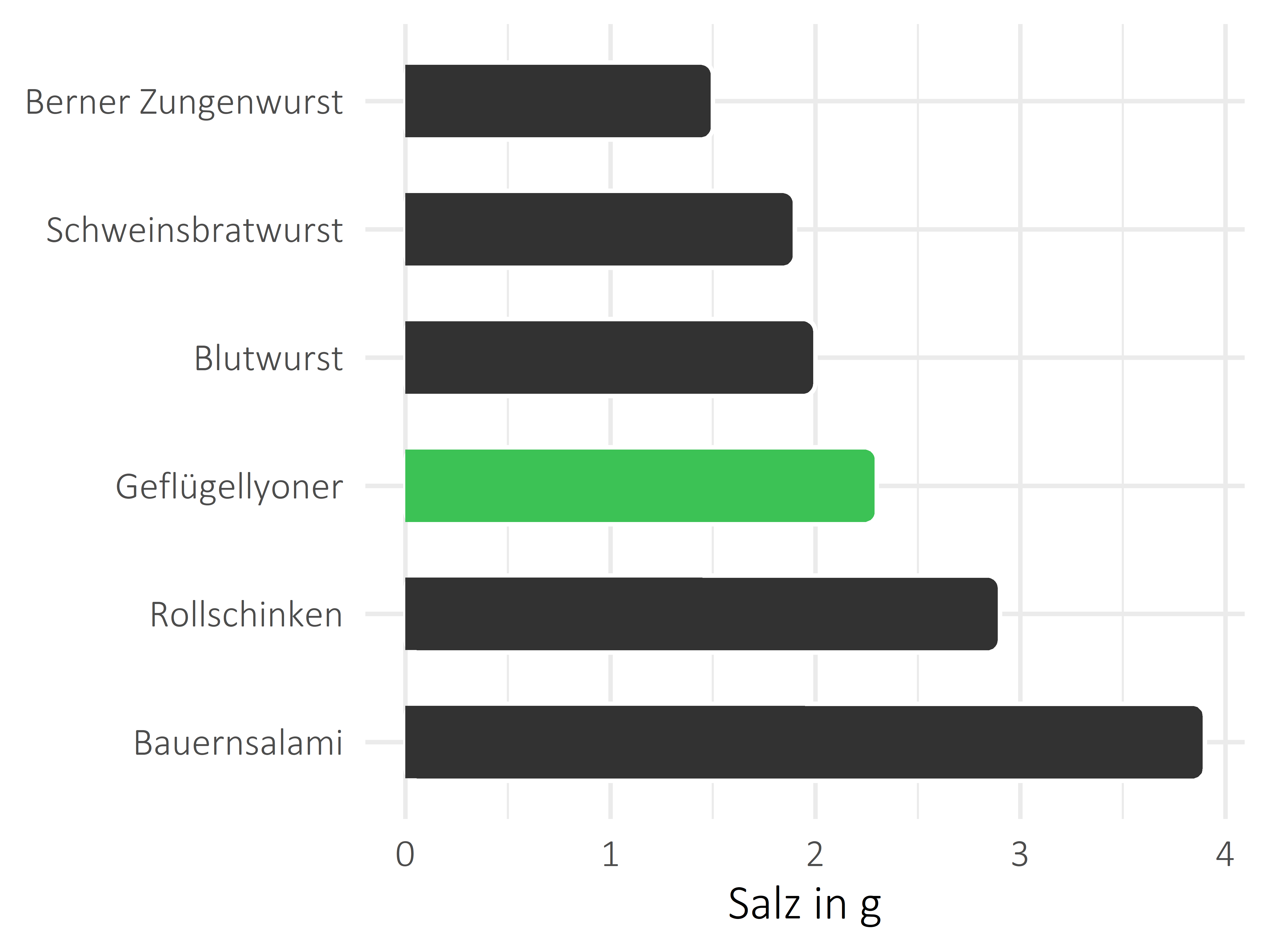 Fleisch- und Wurstwaren Salz