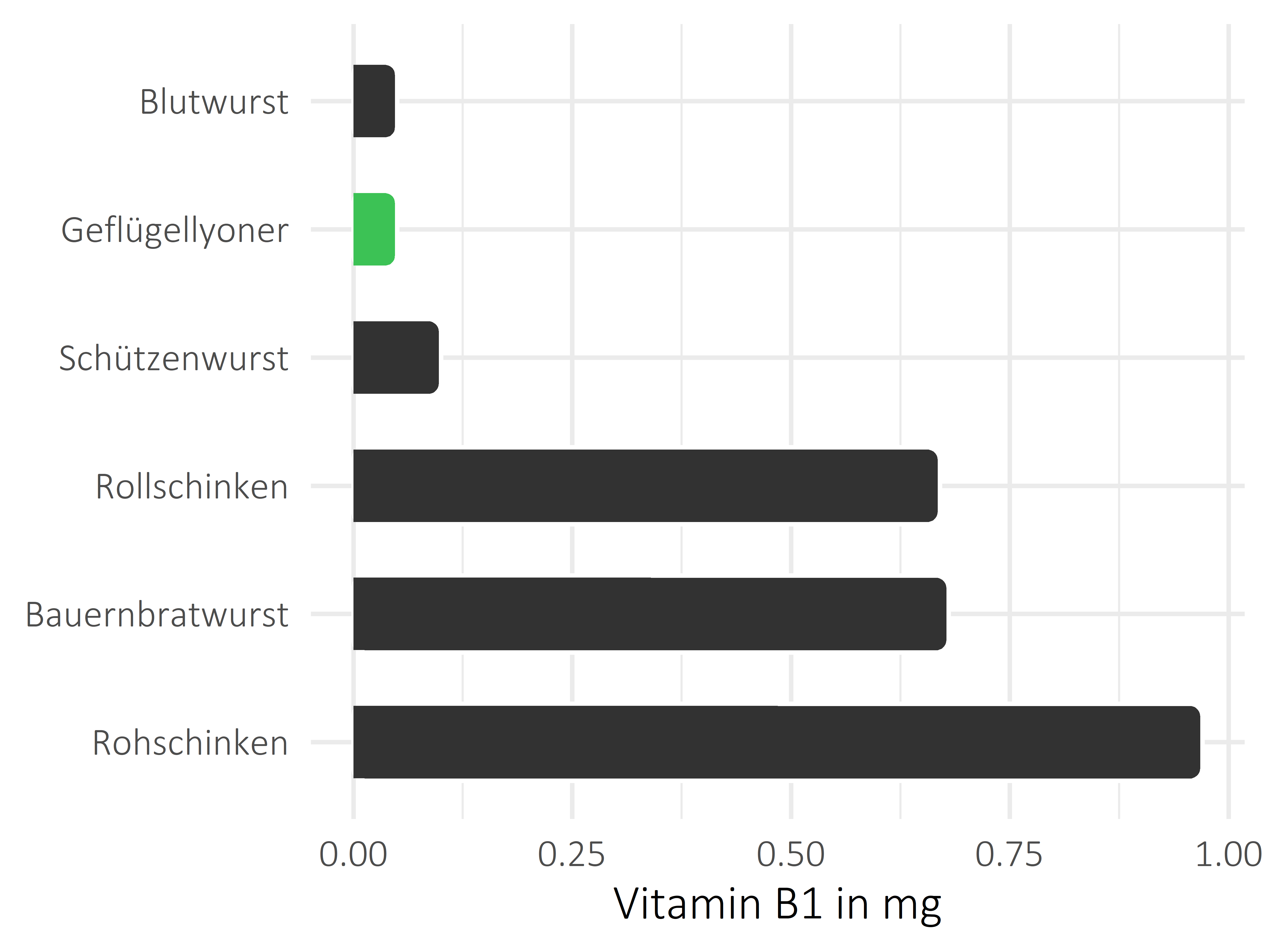 Fleisch- und Wurstwaren Thiamin