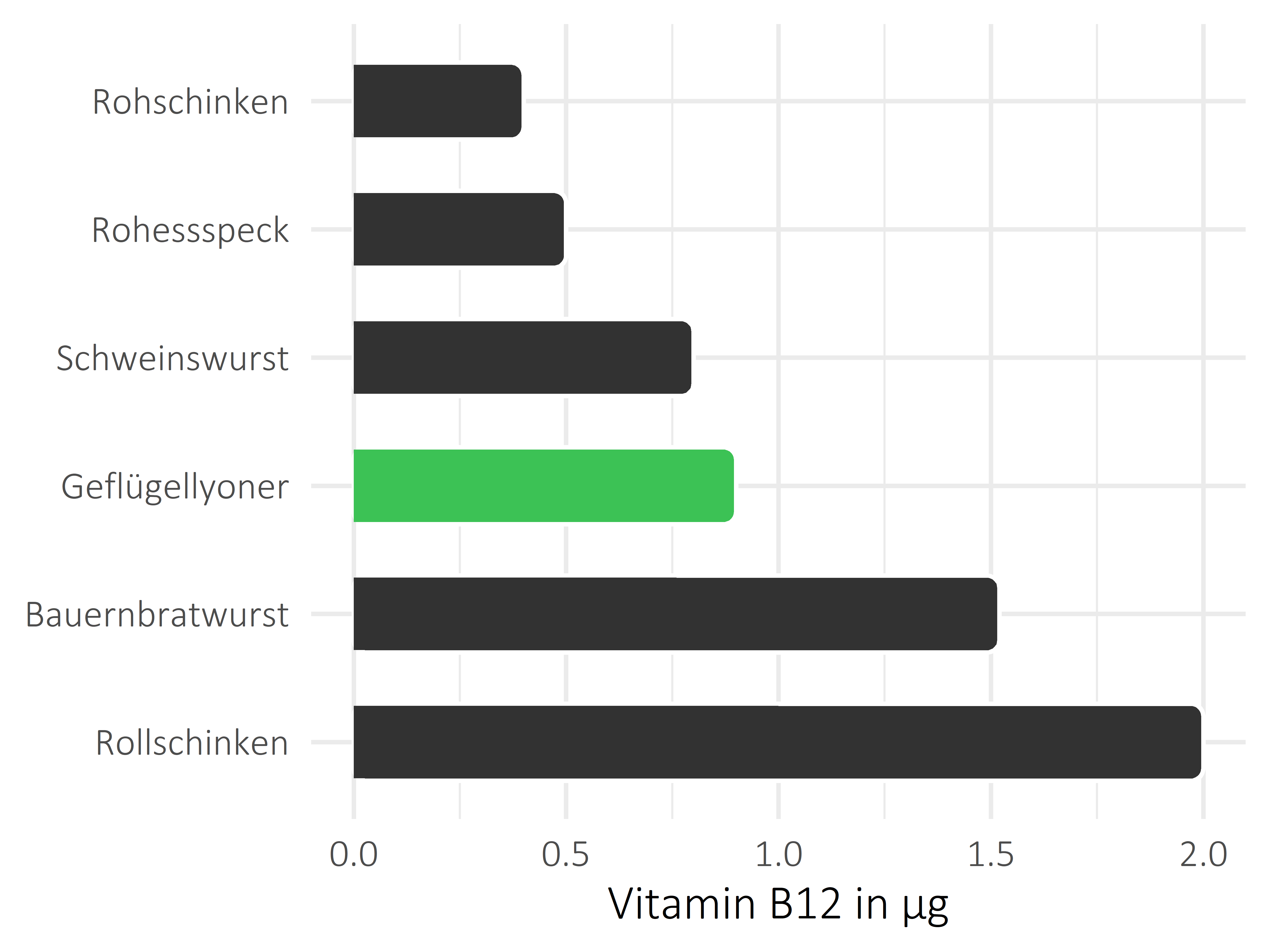 Fleisch- und Wurstwaren Vitamin B12