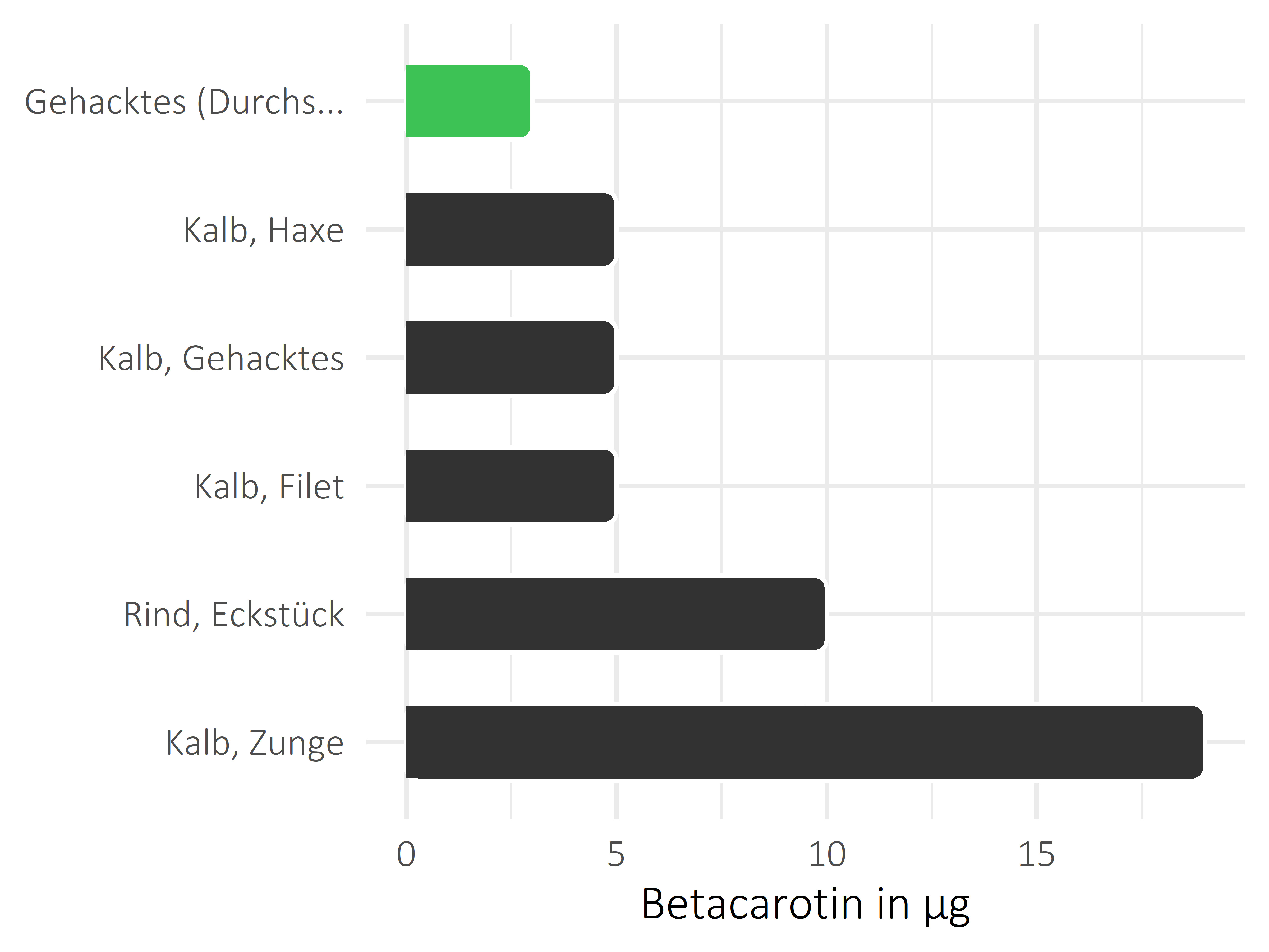 Fleischwaren und Innereien Betacarotin