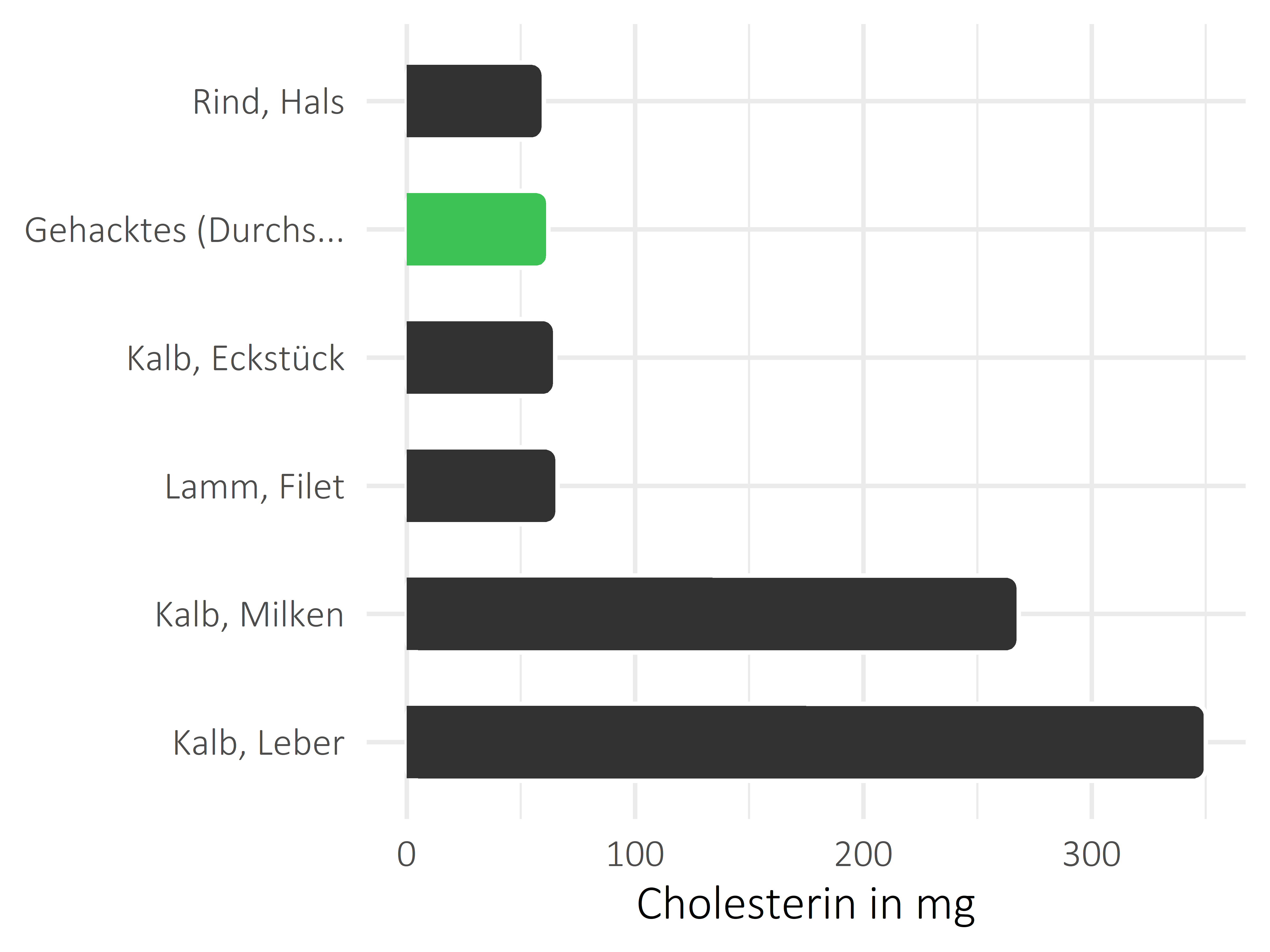 Fleischwaren und Innereien Cholesterin