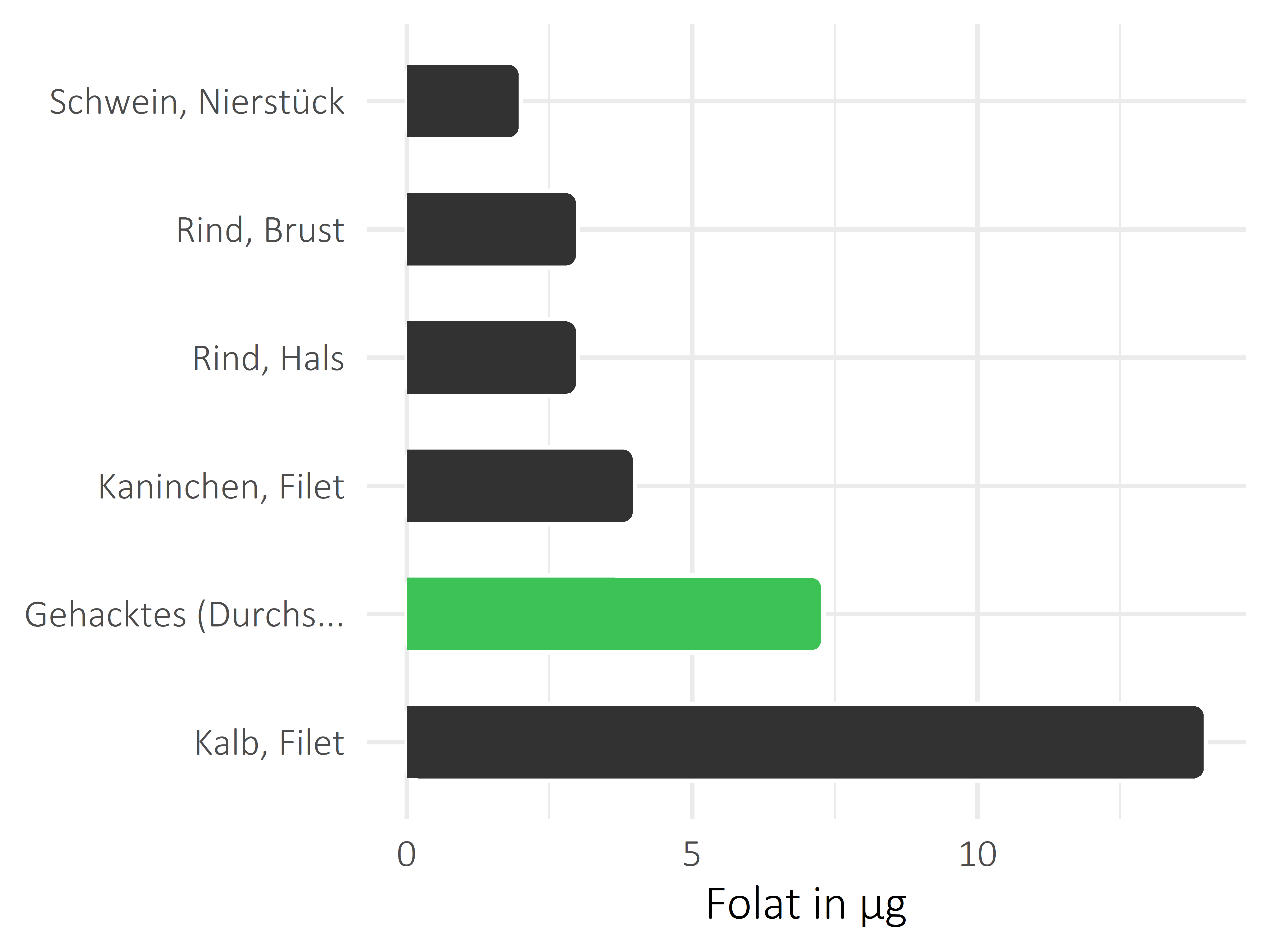 Fleischwaren und Innereien Folat