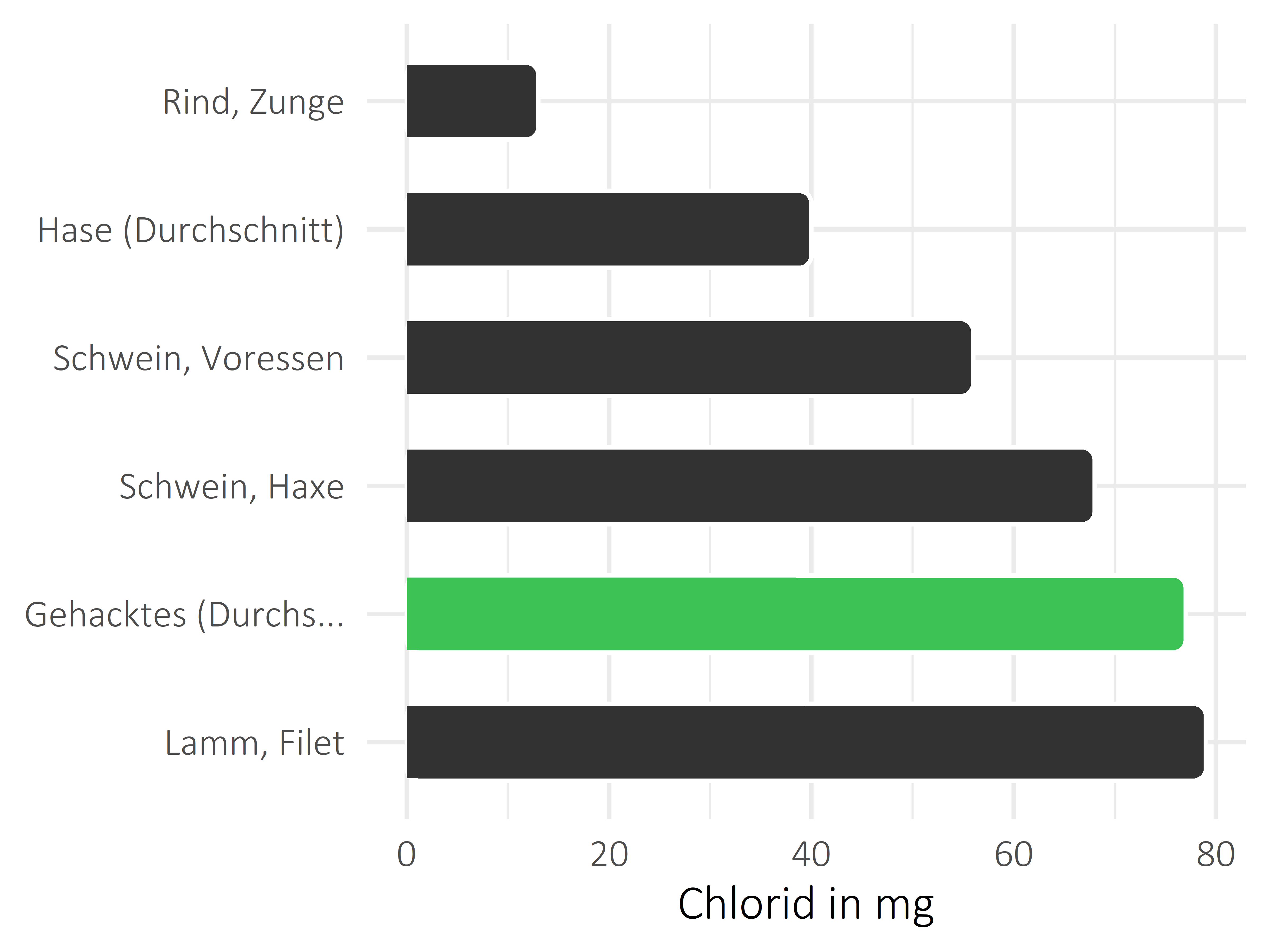 Fleischwaren und Innereien Chlorid